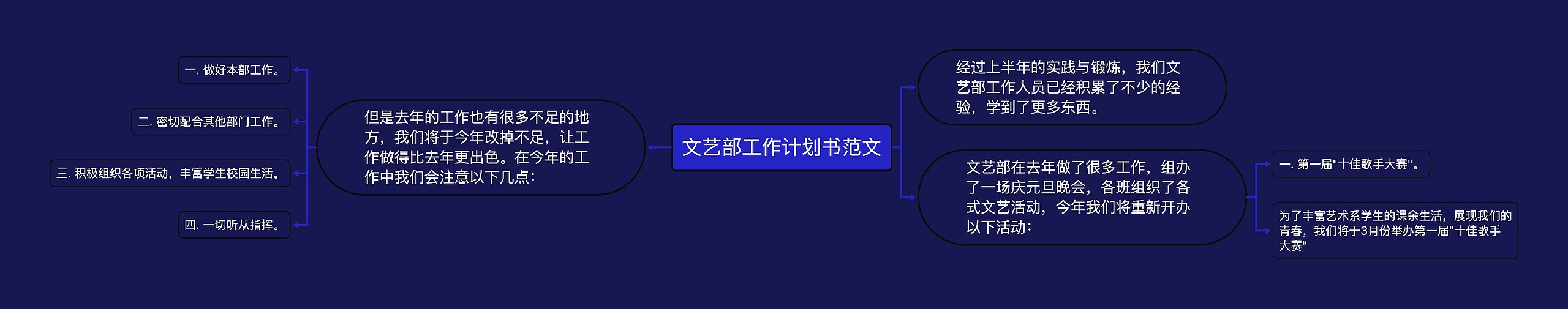 文艺部工作计划书范文思维导图高清图 文艺部工作计划书范文思维导图