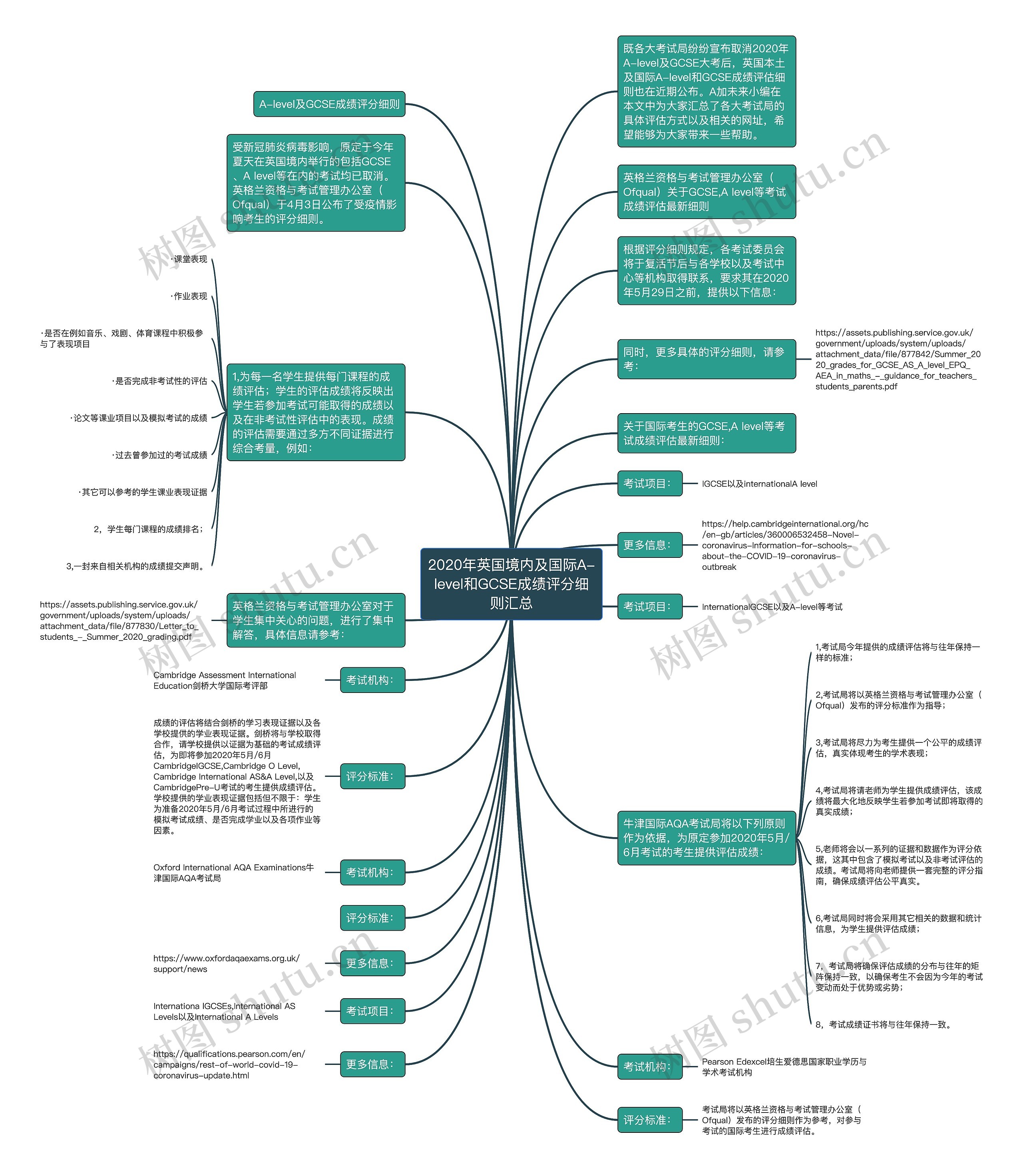 2020年英国境内及国际A-level和GCSE成绩评分细则汇总思维导图