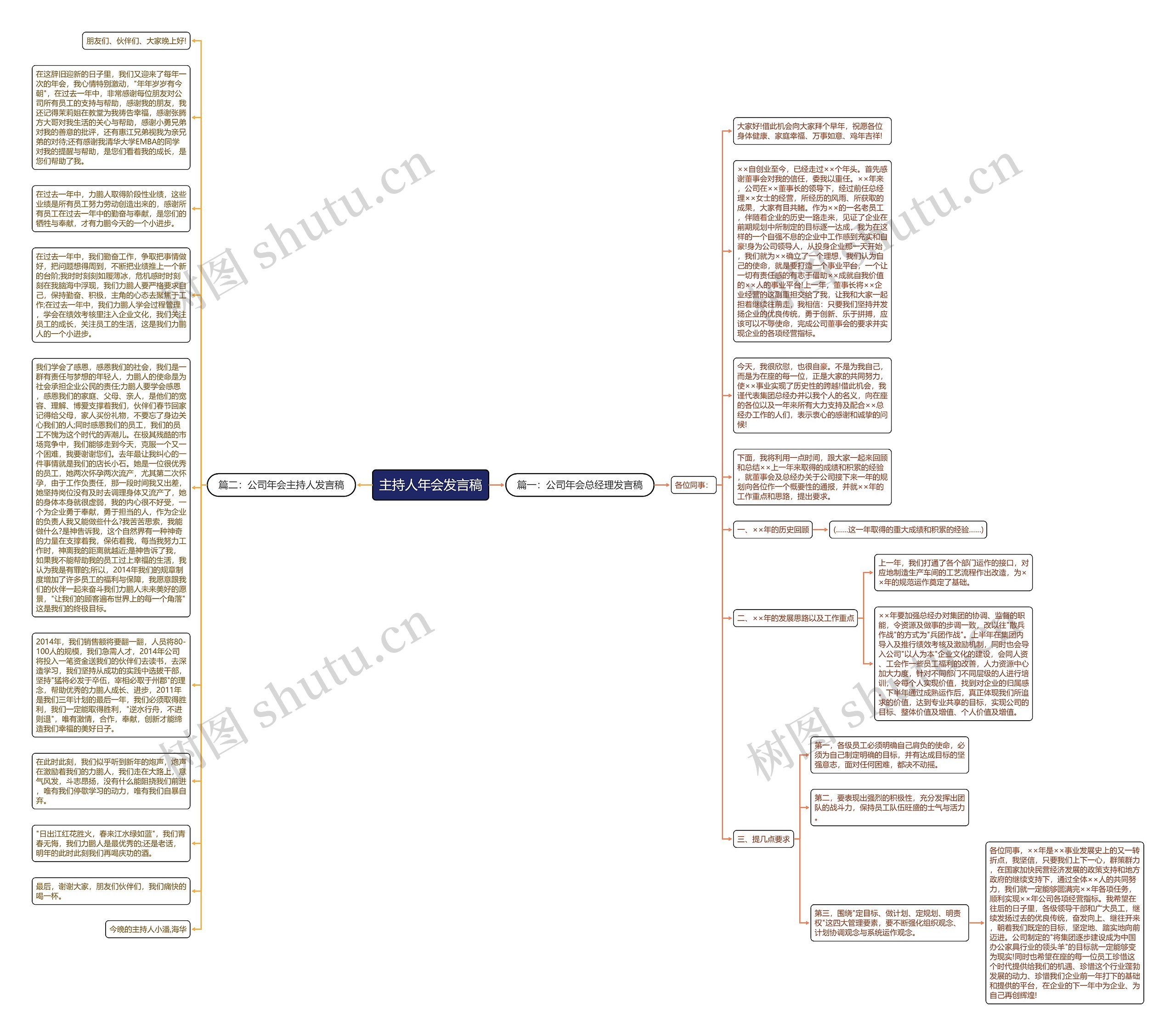主持人年会发言稿思维导图