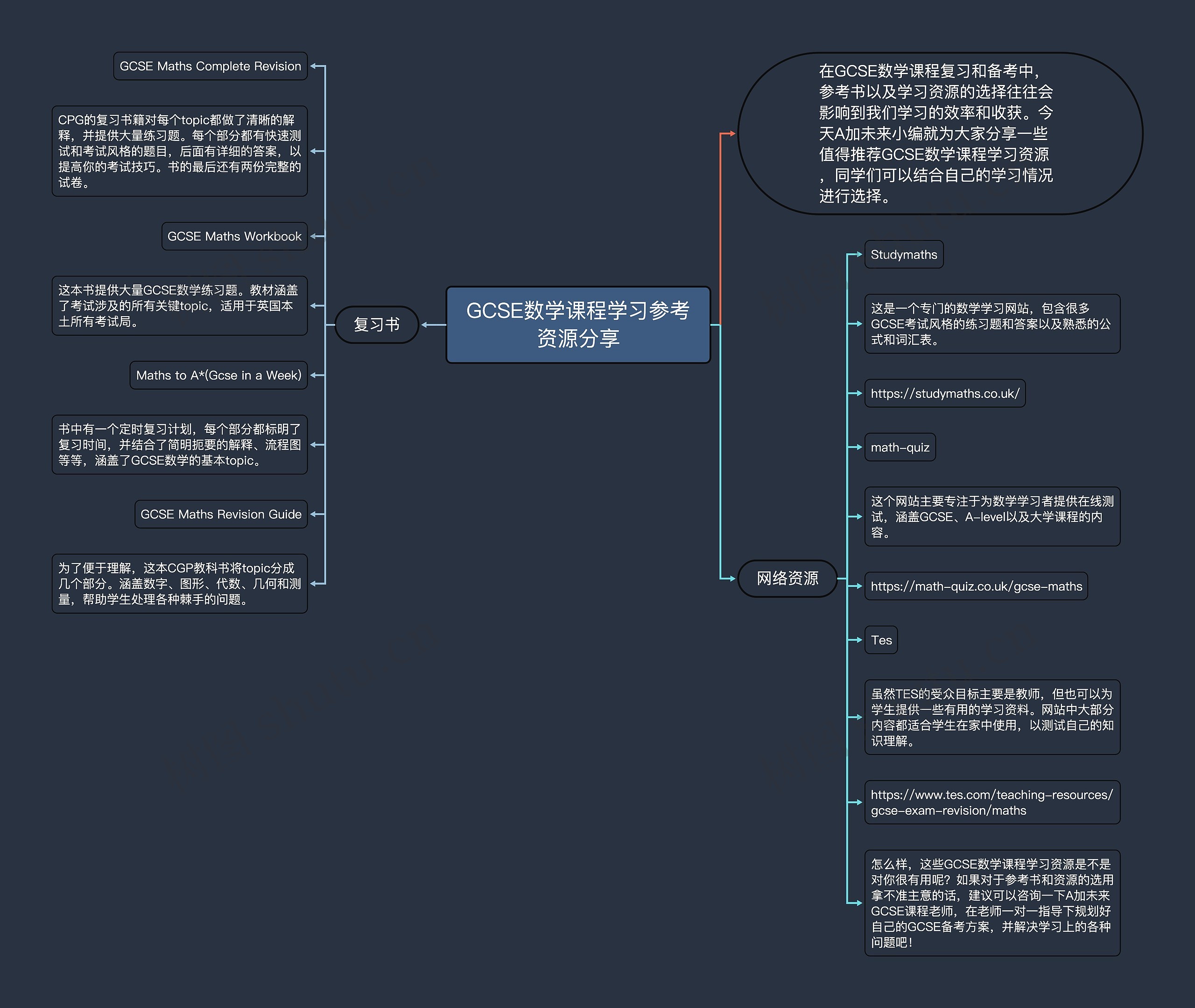 GCSE数学课程学习参考资源分享