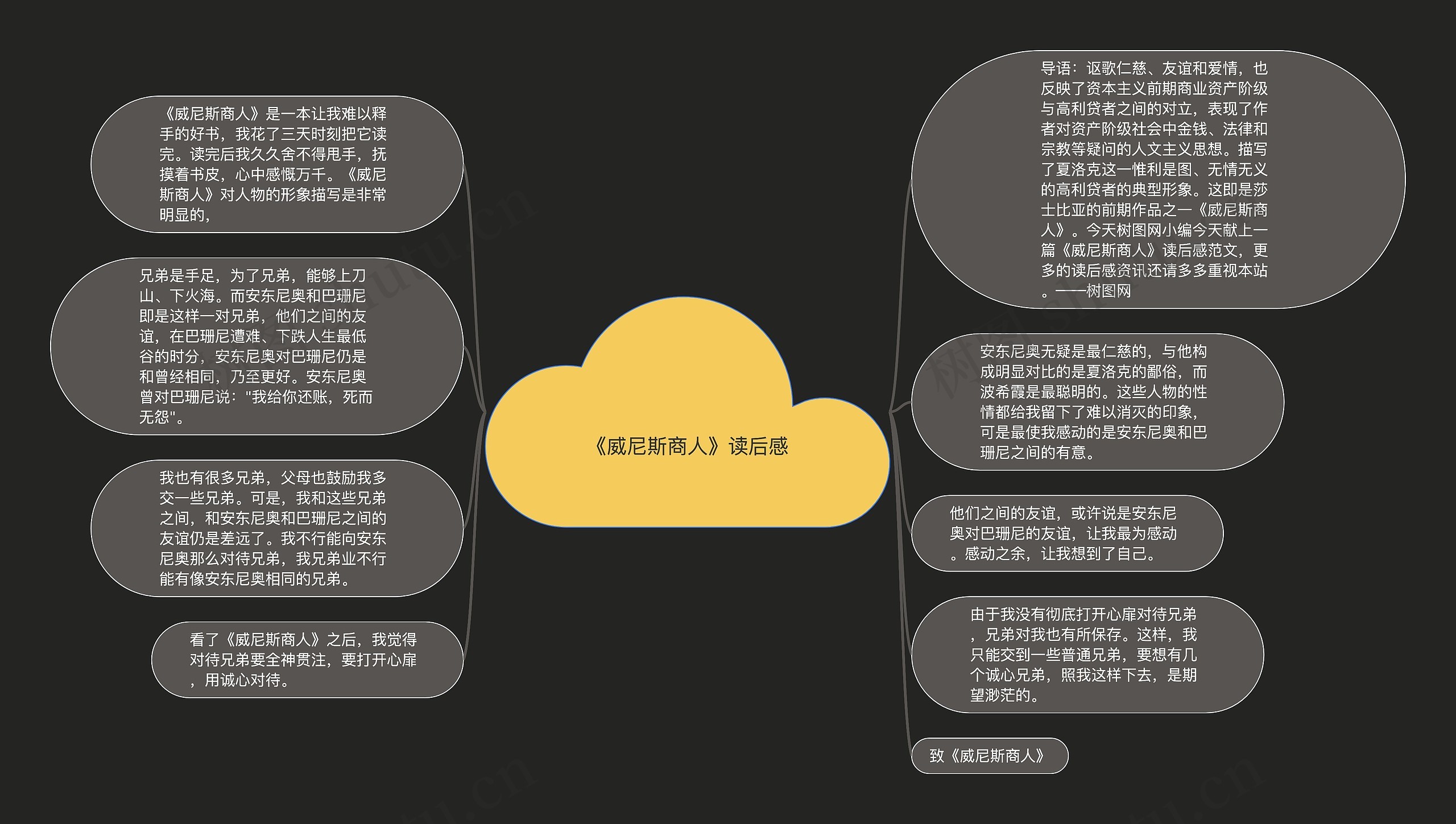 《威尼斯商人》读后感思维导图