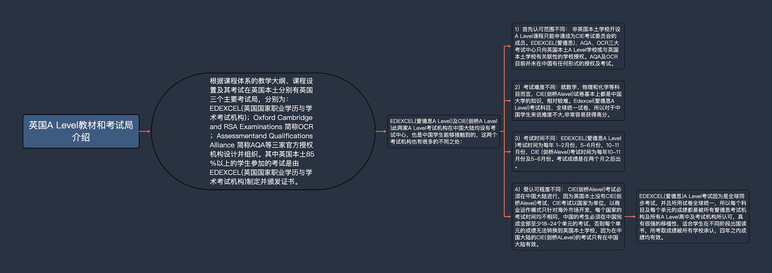 英国A Level教材和考试局介绍思维导图