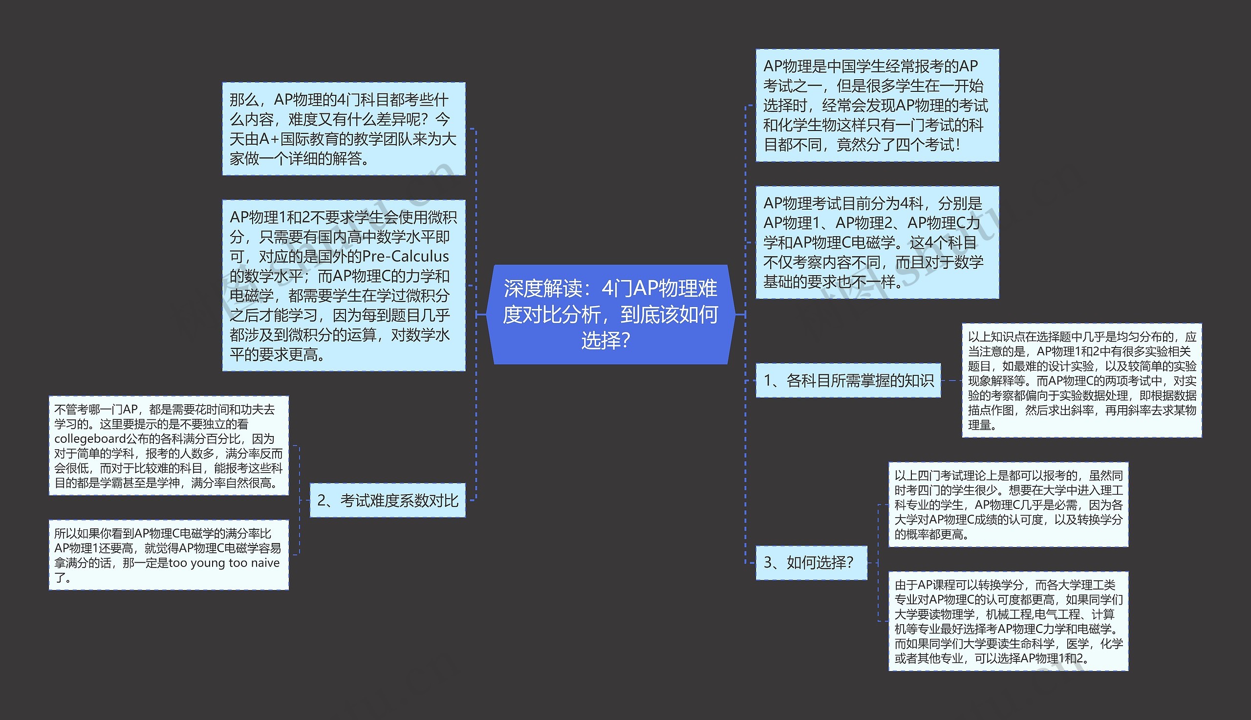 深度解读：4门AP物理难度对比分析，到底该如何选择？