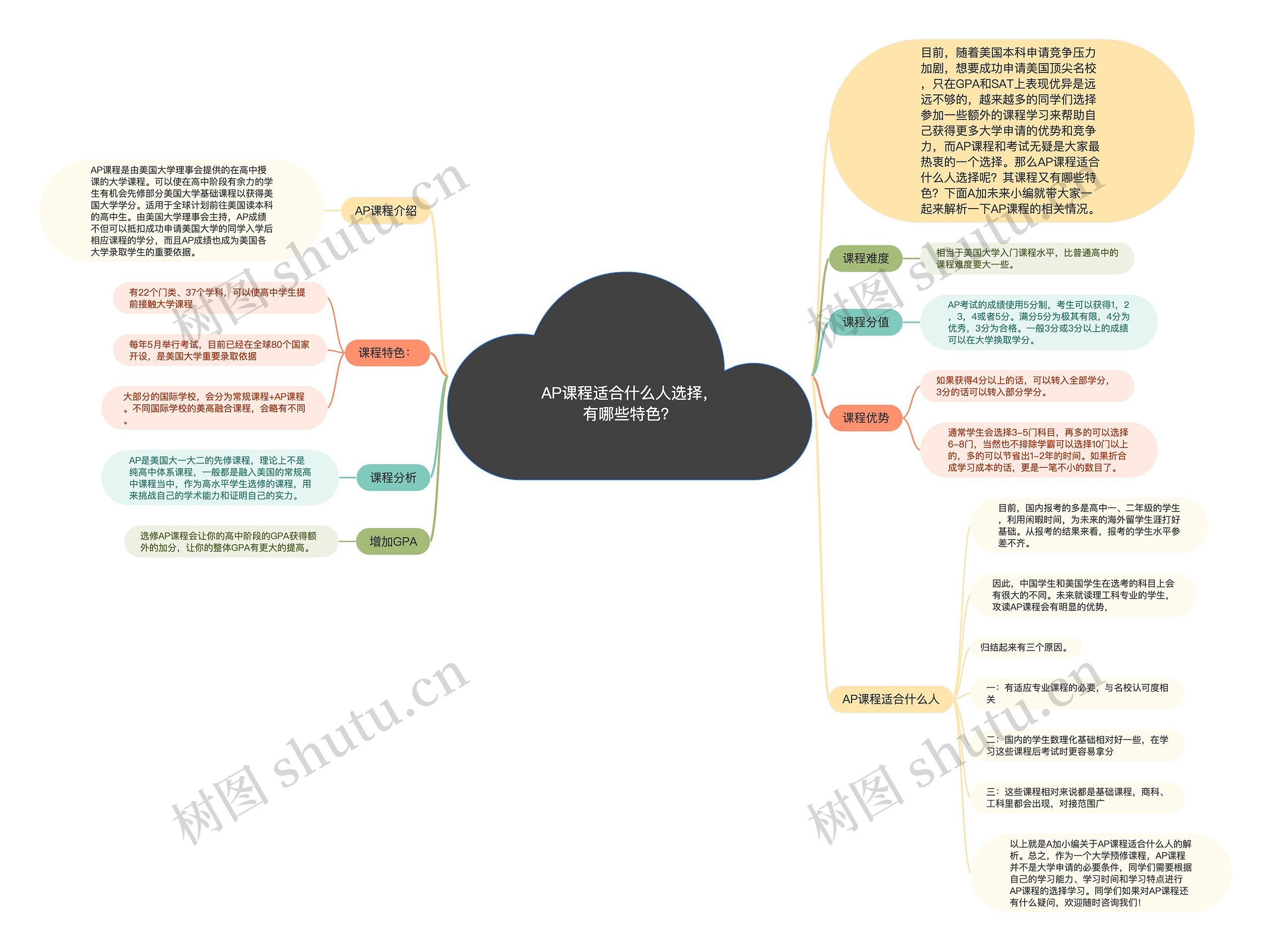 AP课程适合什么人选择，有哪些特色？思维导图