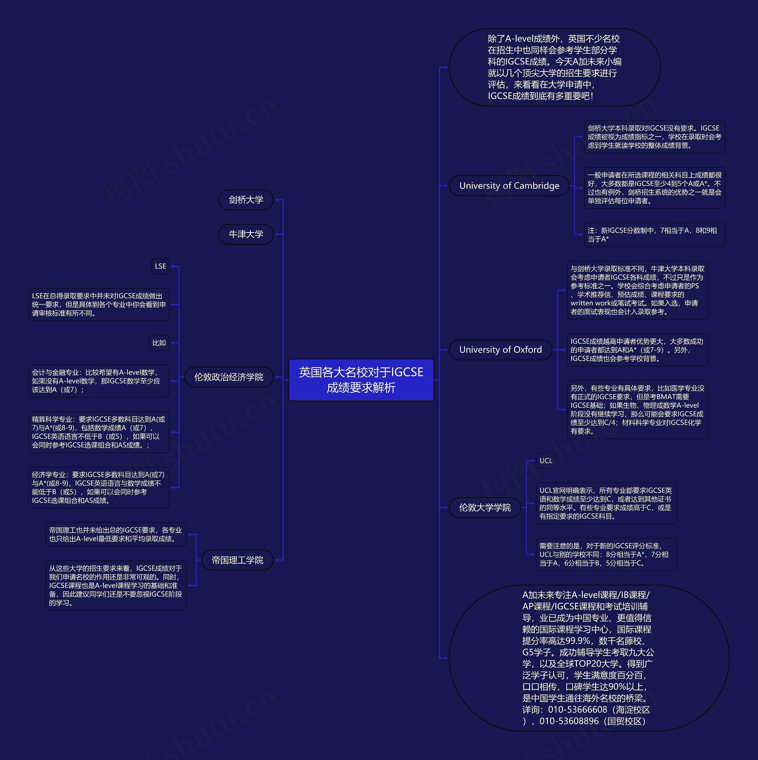 英国各大名校对于IGCSE成绩要求解析思维导图