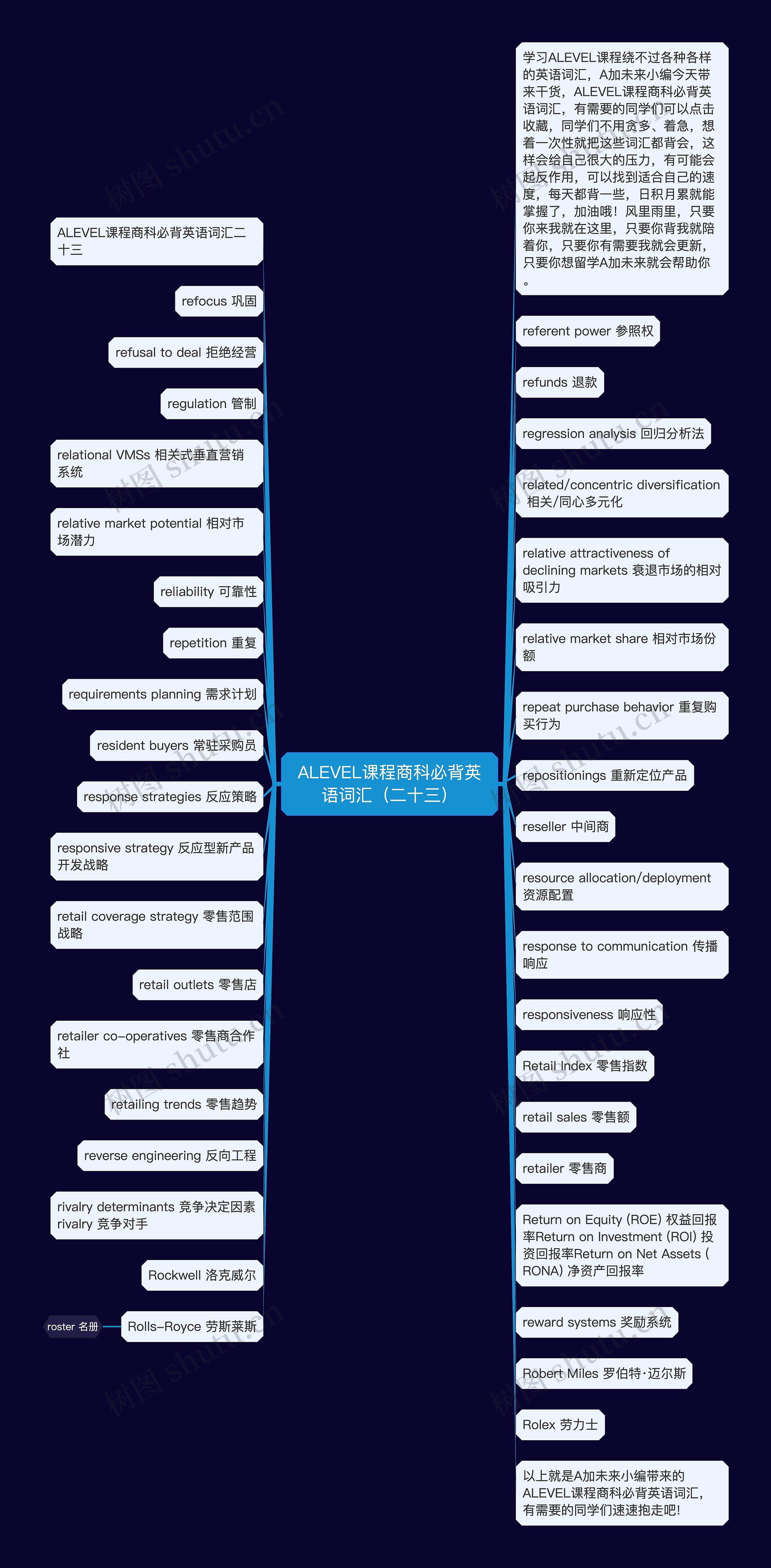 ALEVEL课程商科必背英语词汇（二十三）思维导图
