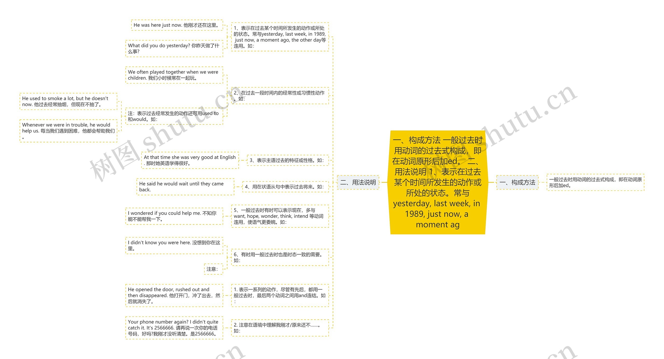 一、构成方法 一般过去时用动词的过去式构成，即在动词原形后加ed。 二、用法说明 1、表示在过去某个时间所发生的动作或所处的状态。常与yesterday, last week, in 1989, just now, a moment ag