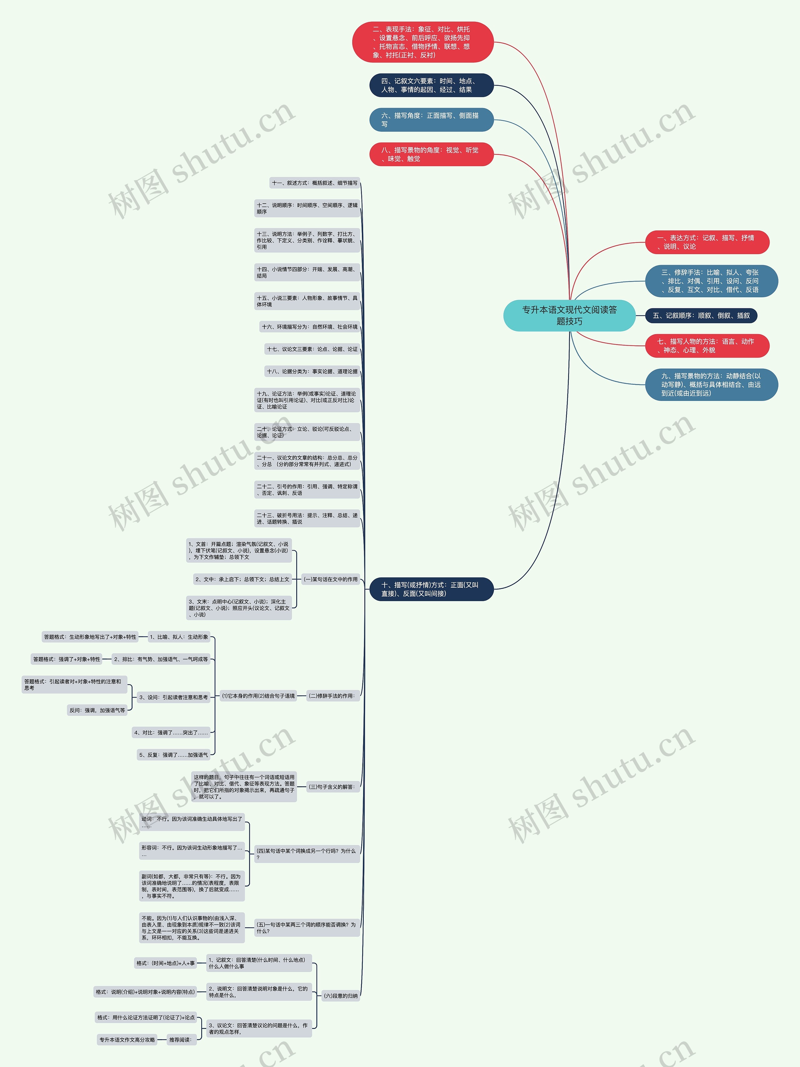 专升本语文现代文阅读答题技巧思维导图