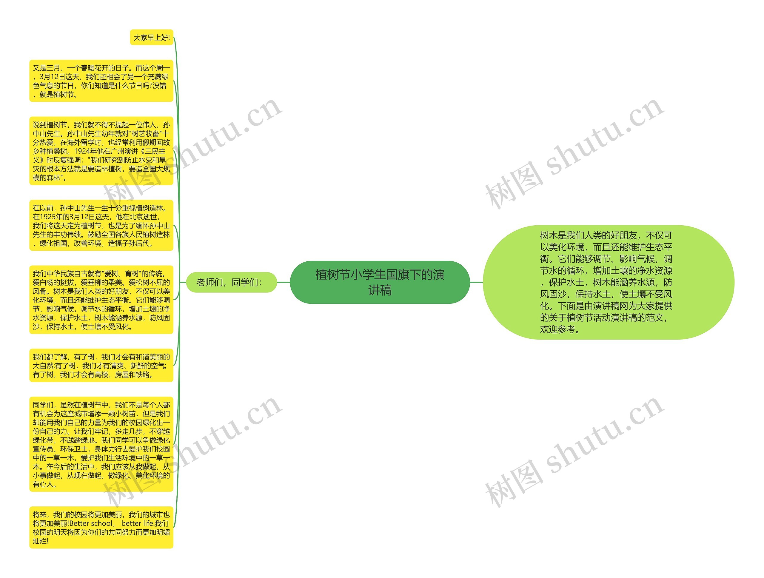 植树节小学生国旗下的演讲稿思维导图