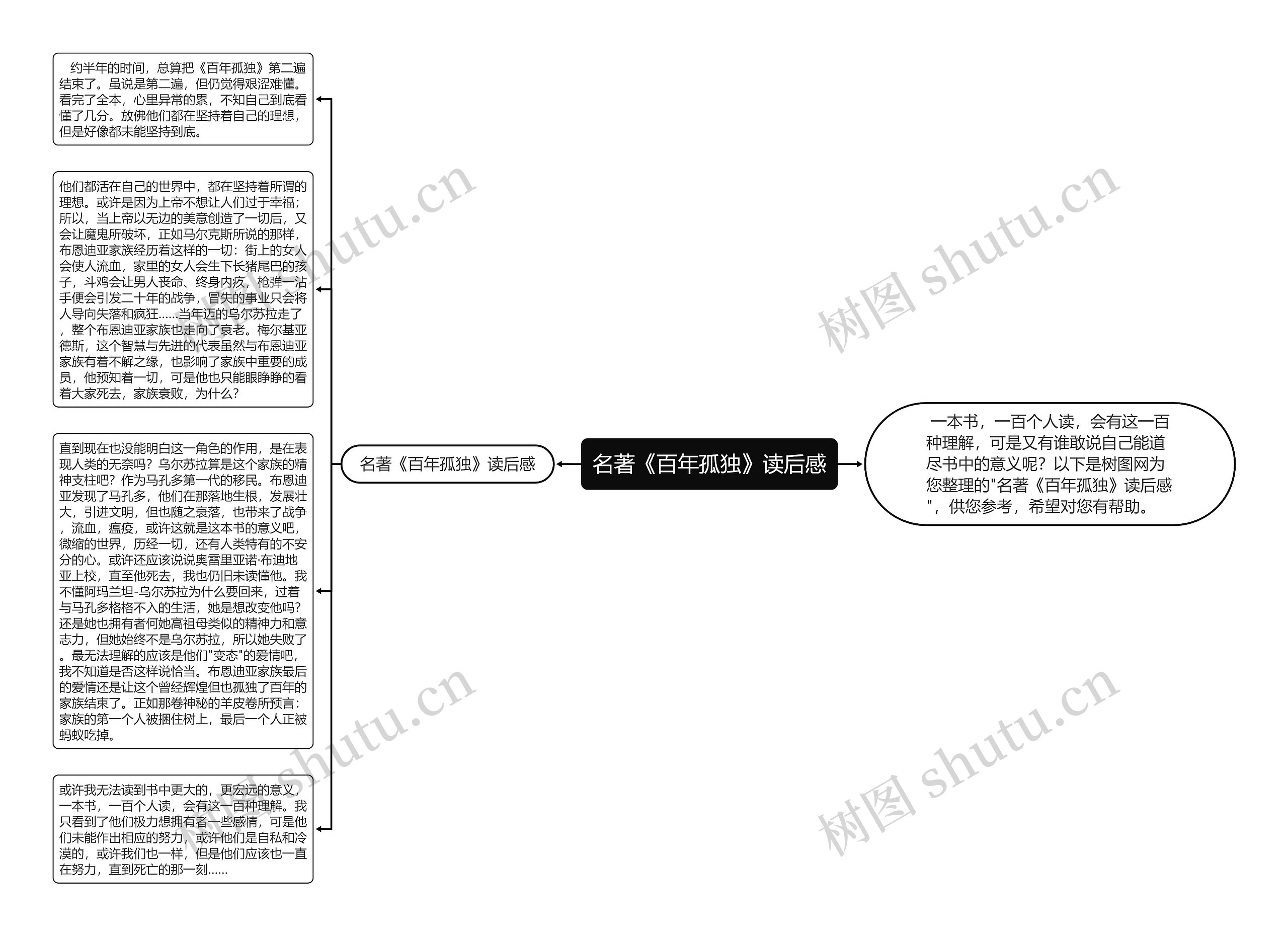 名著《百年孤独》读后感思维导图