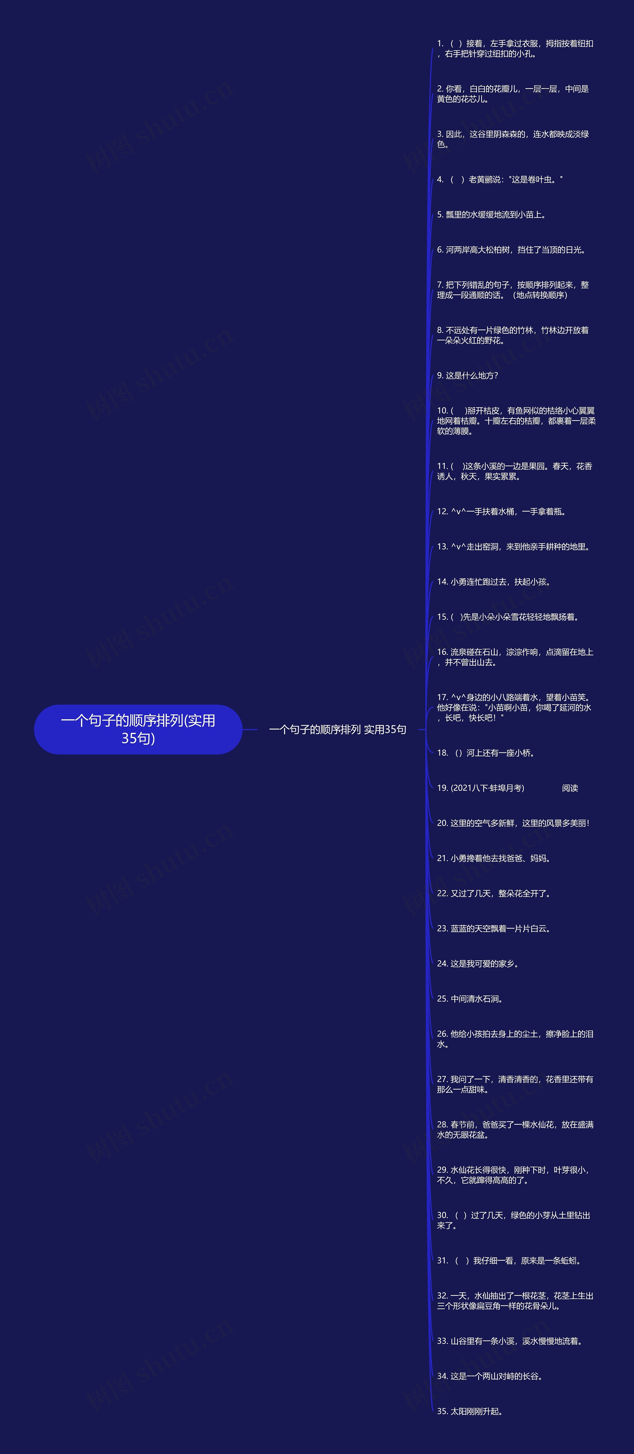 一个句子的顺序排列(实用35句)思维导图