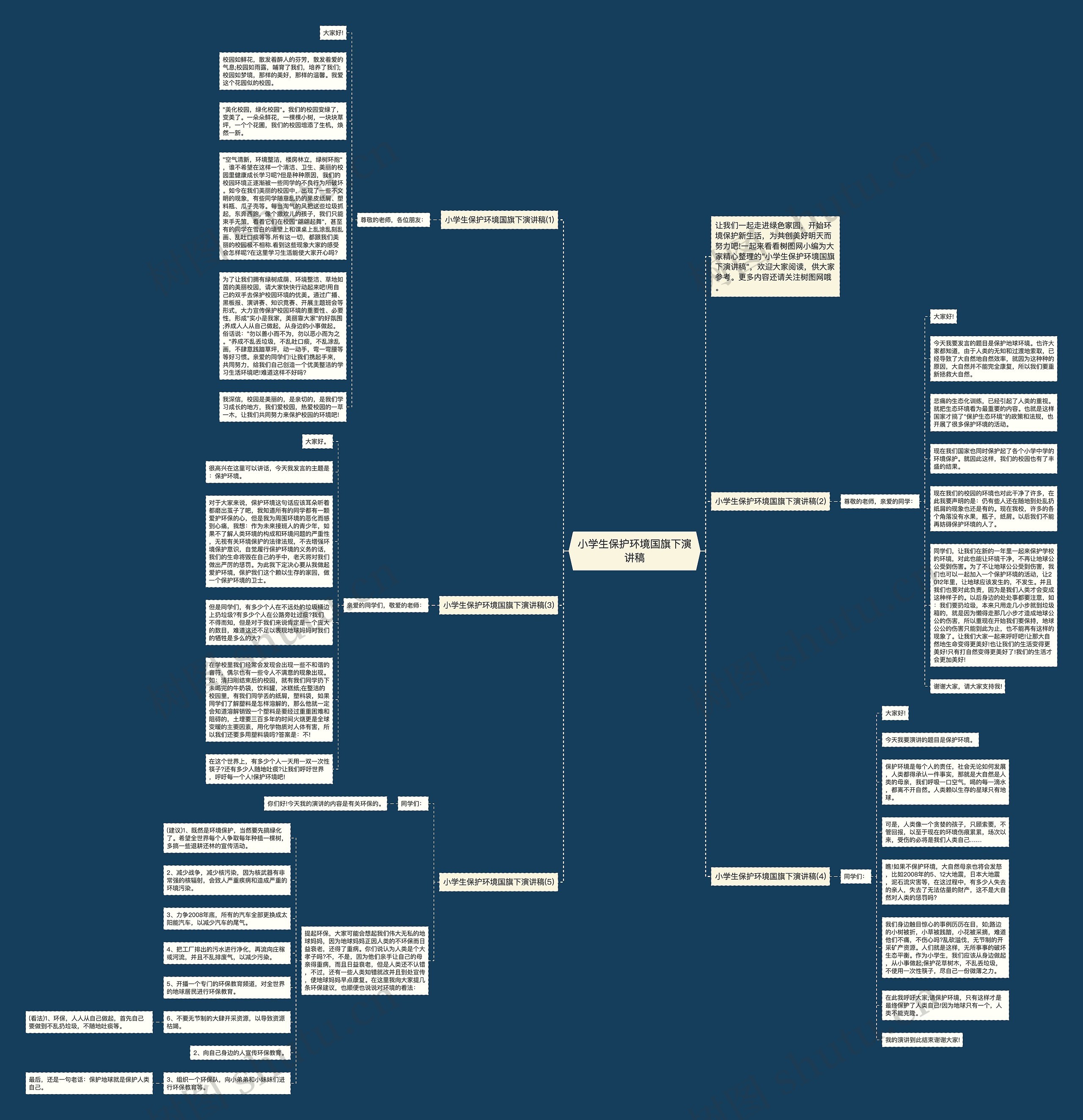 小学生保护环境国旗下演讲稿思维导图