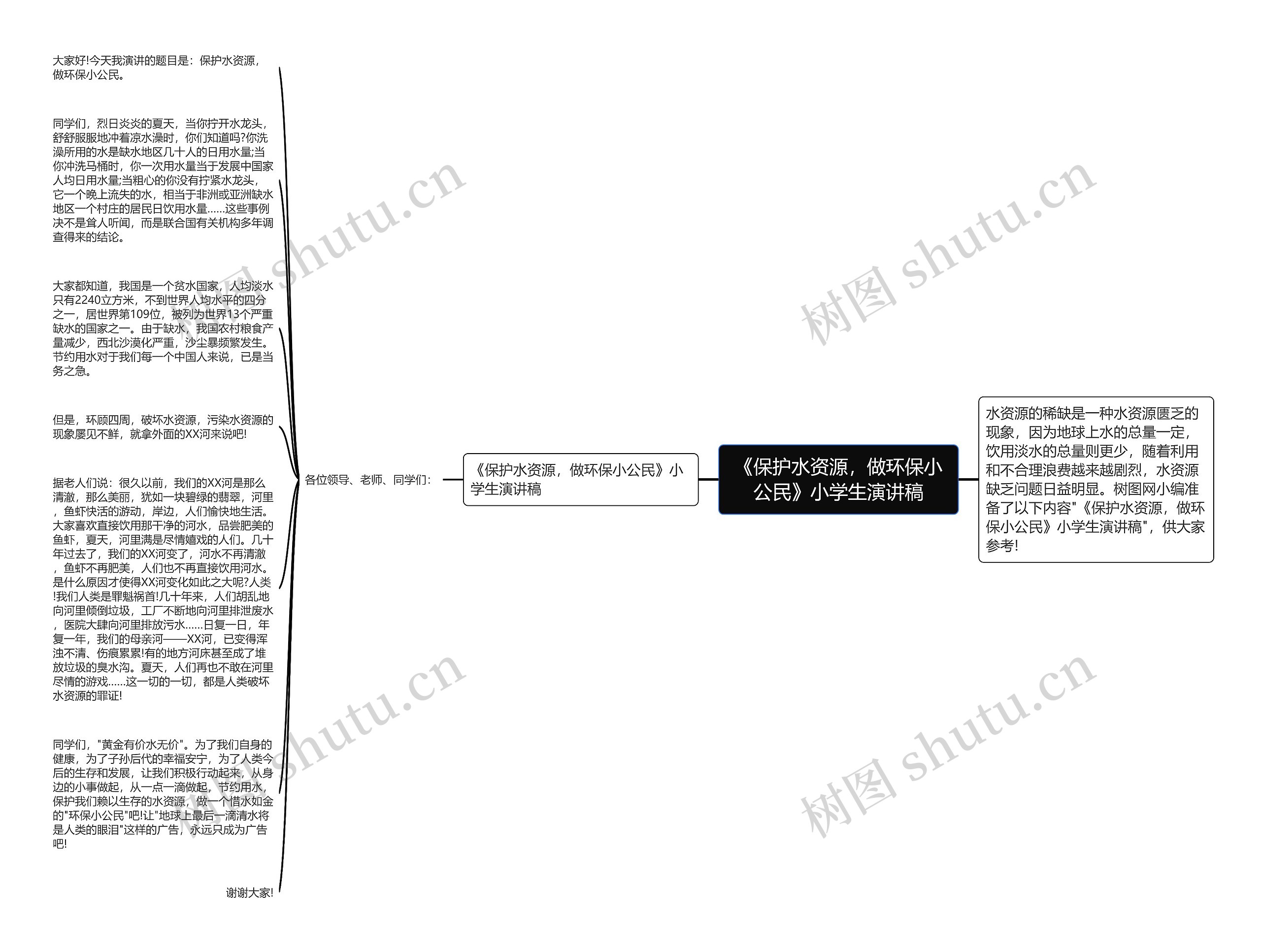 《保护水资源，做环保小公民》小学生演讲稿思维导图