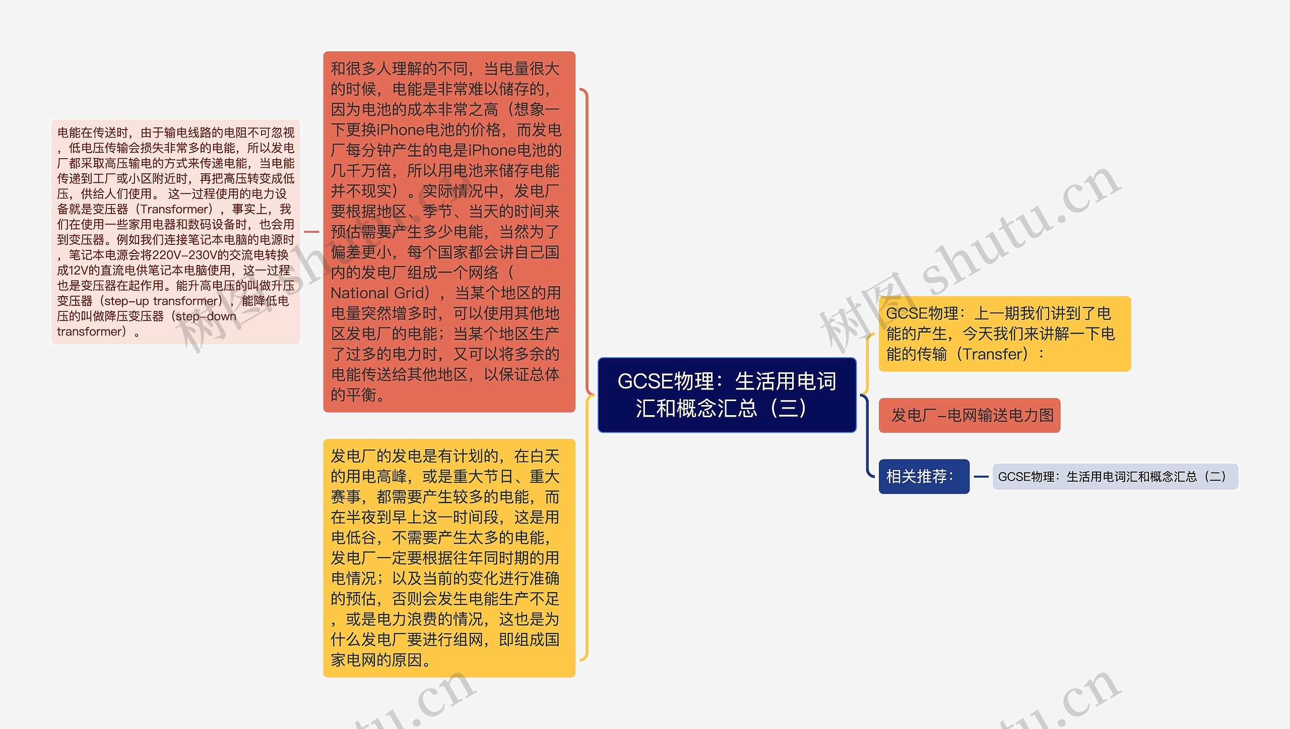 GCSE物理：生活用电词汇和概念汇总（三）思维导图