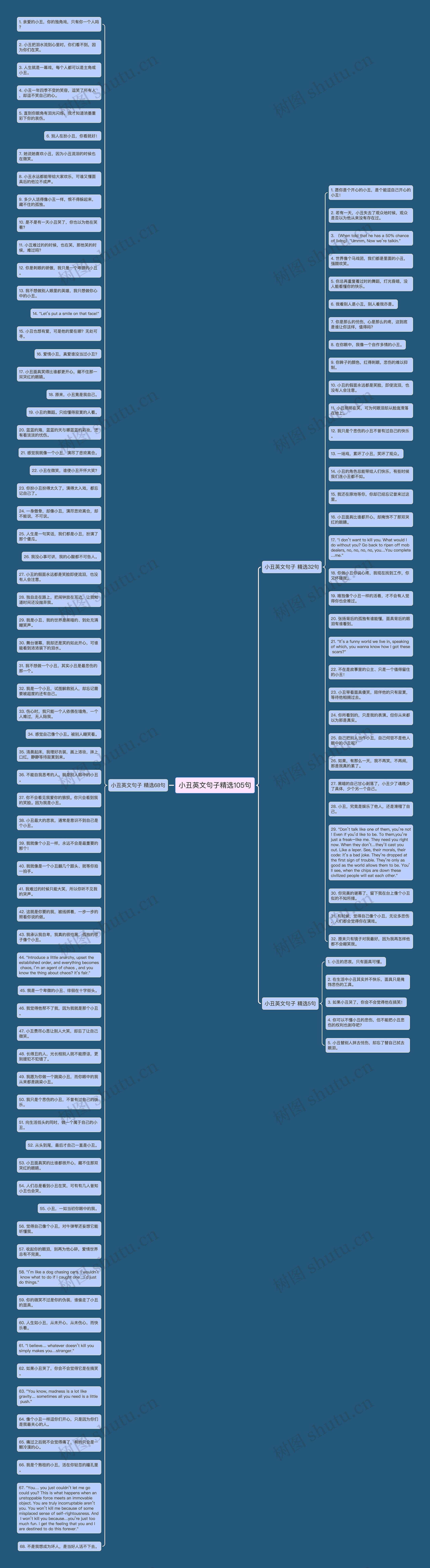 小丑英文句子精选105句思维导图