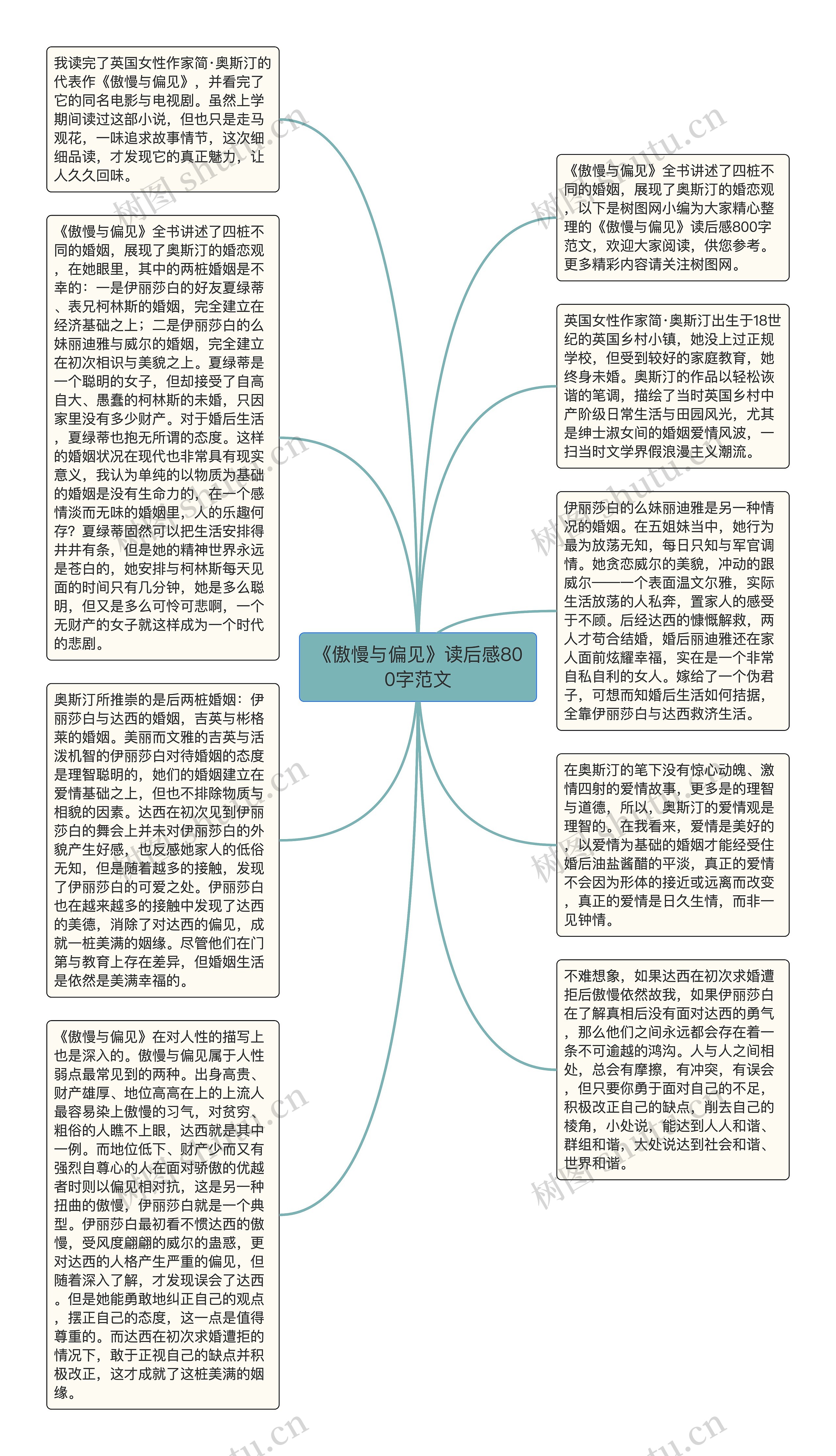 《傲慢与偏见》读后感800字范文思维导图