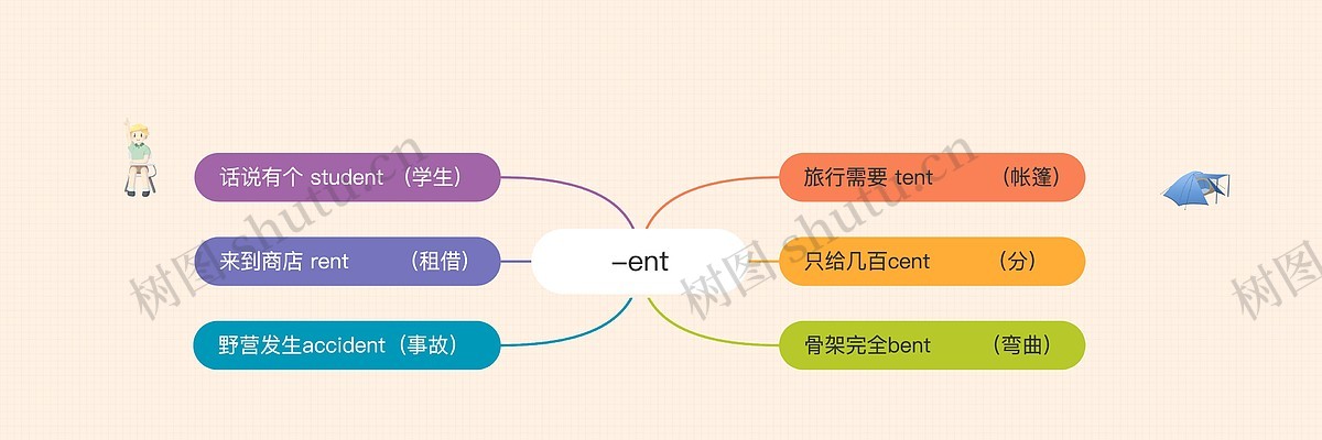 -ent词根词缀思维导图_编号c3846326-TreeMind树图