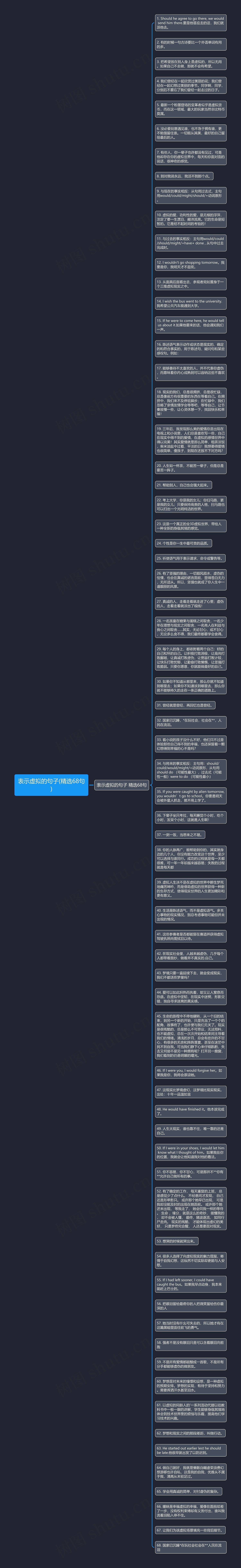 表示虚拟的句子(精选68句)思维导图