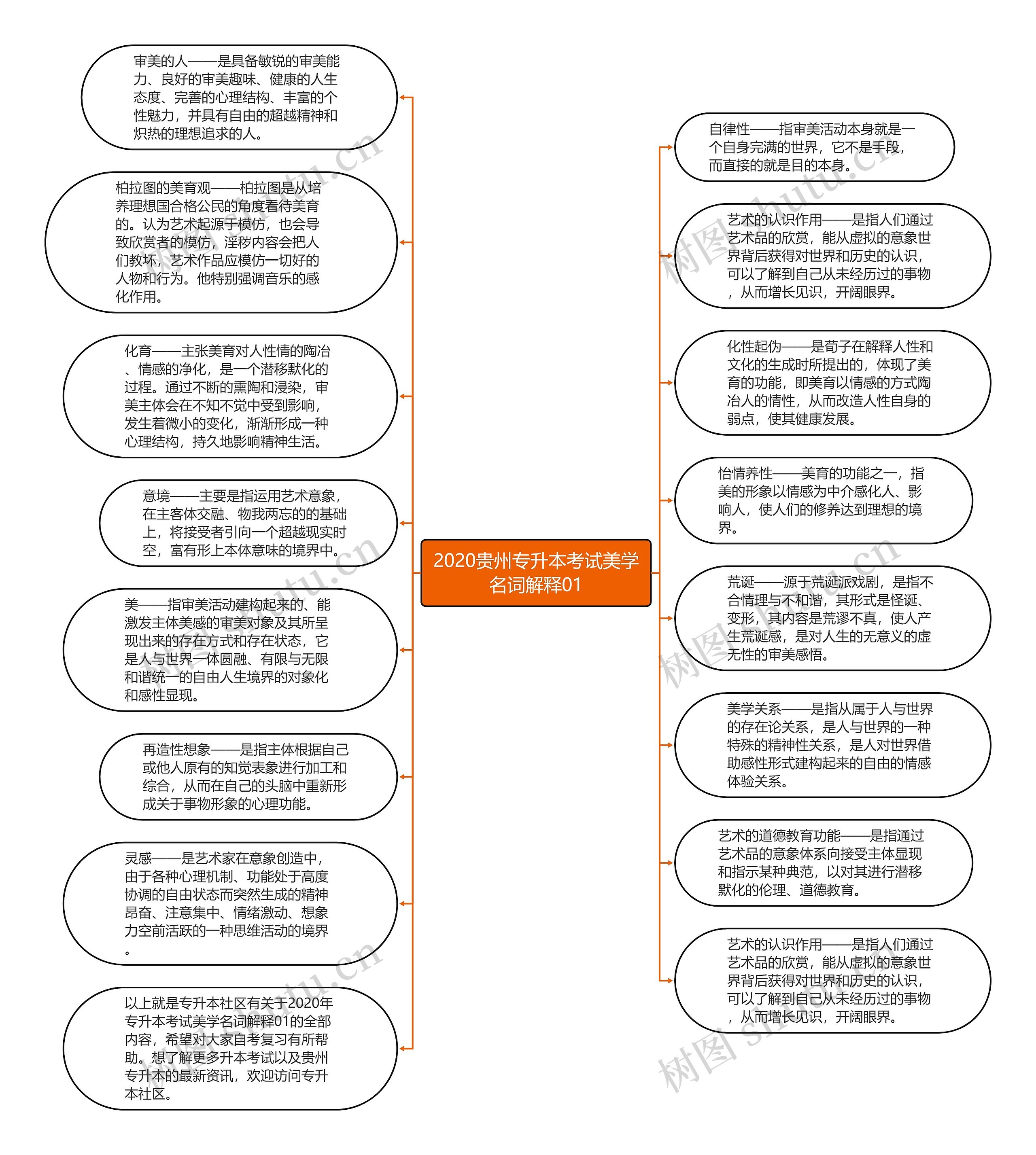 2020贵州专升本考试美学名词解释01思维导图