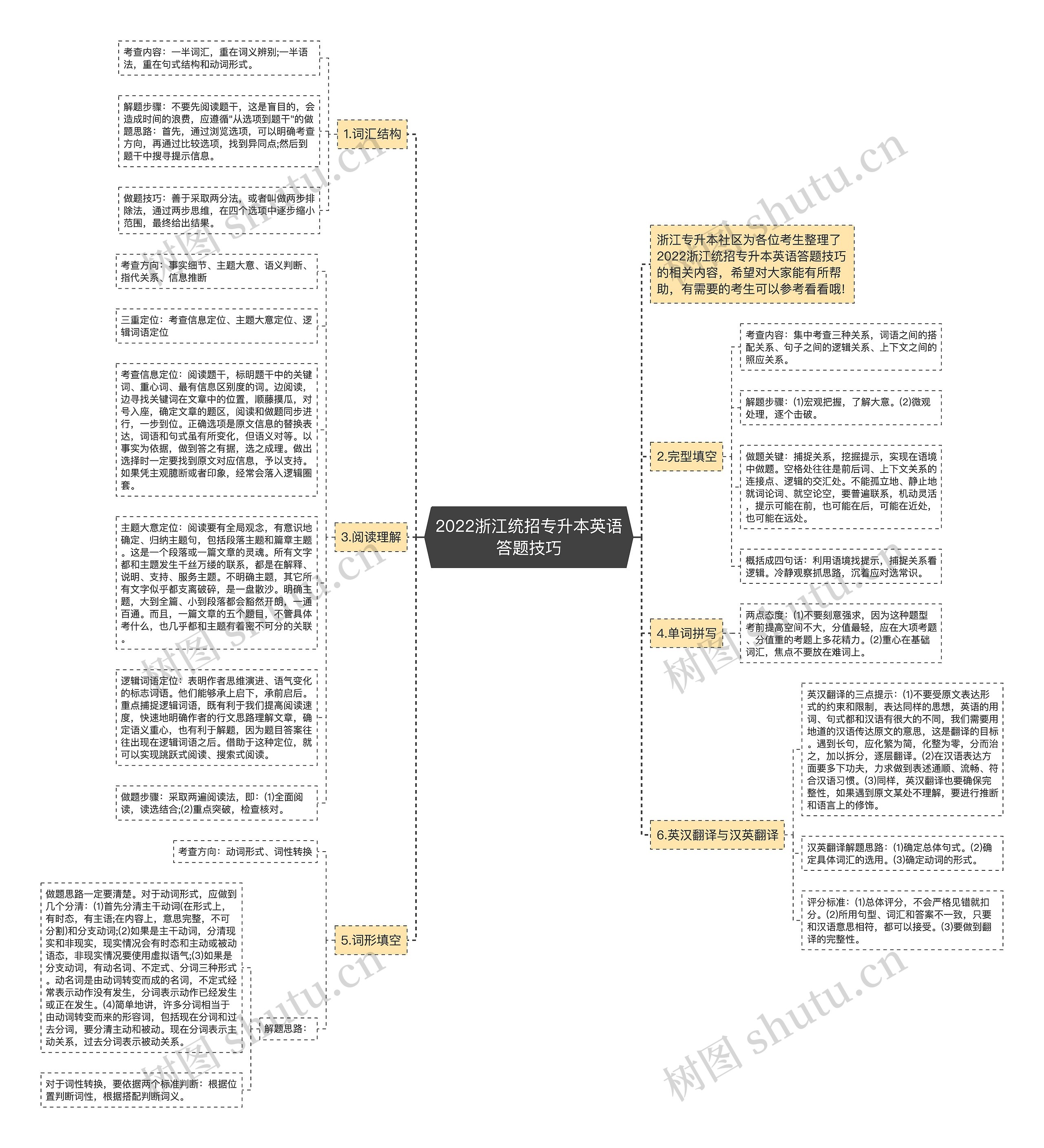 2022浙江统招专升本英语答题技巧思维导图