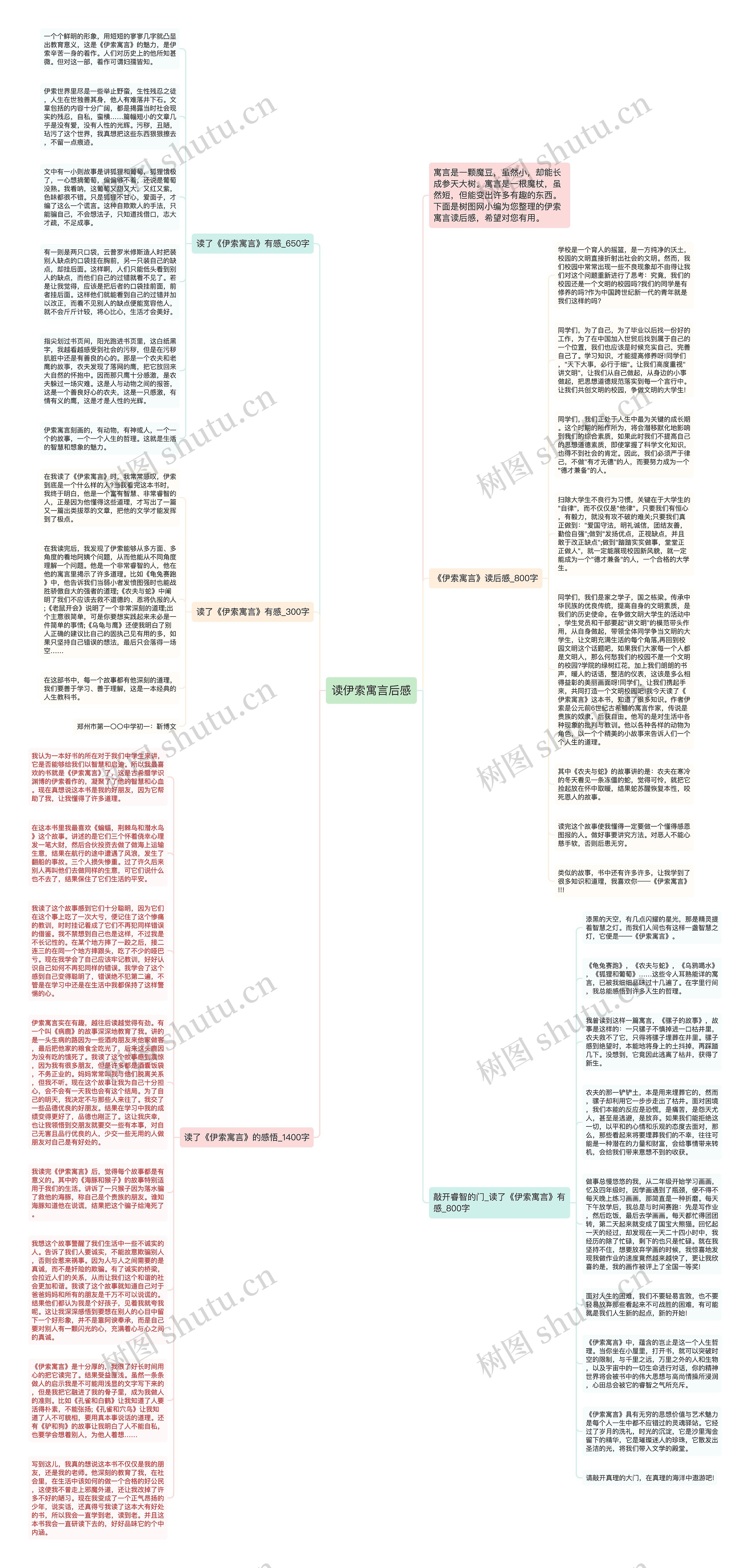 读伊索寓言后感思维导图