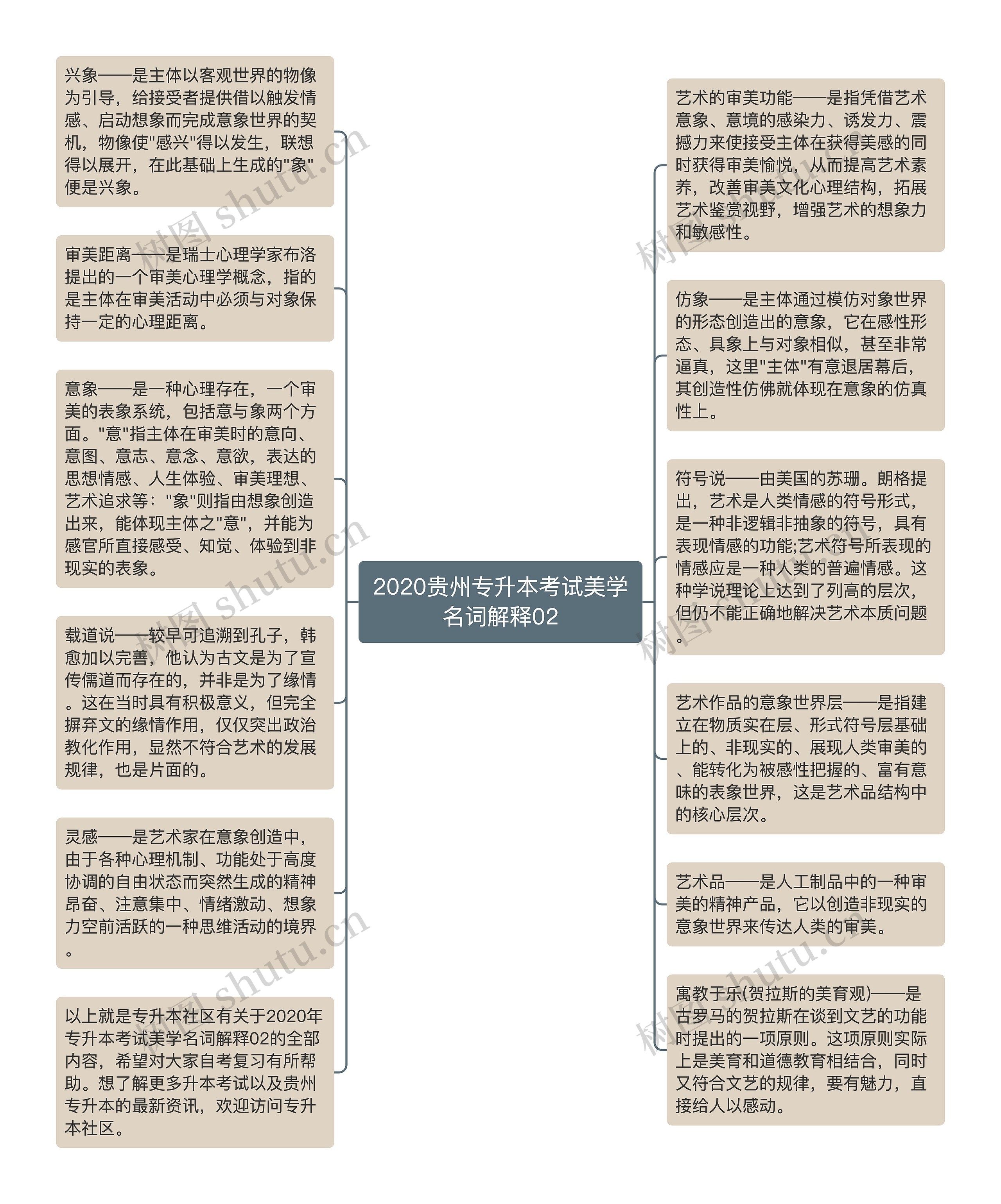 2020贵州专升本考试美学名词解释02思维导图