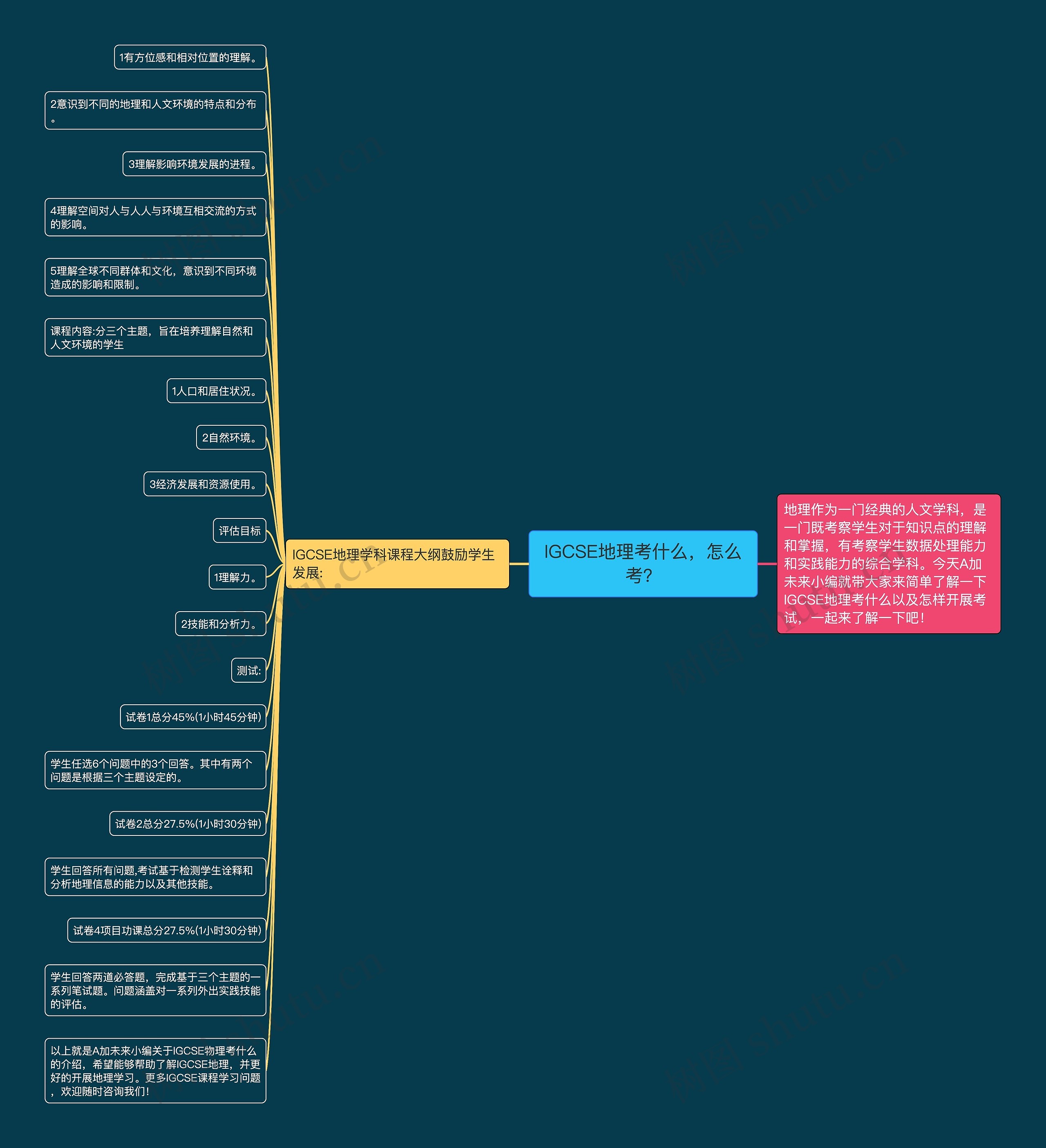 IGCSE地理考什么，怎么考？思维导图