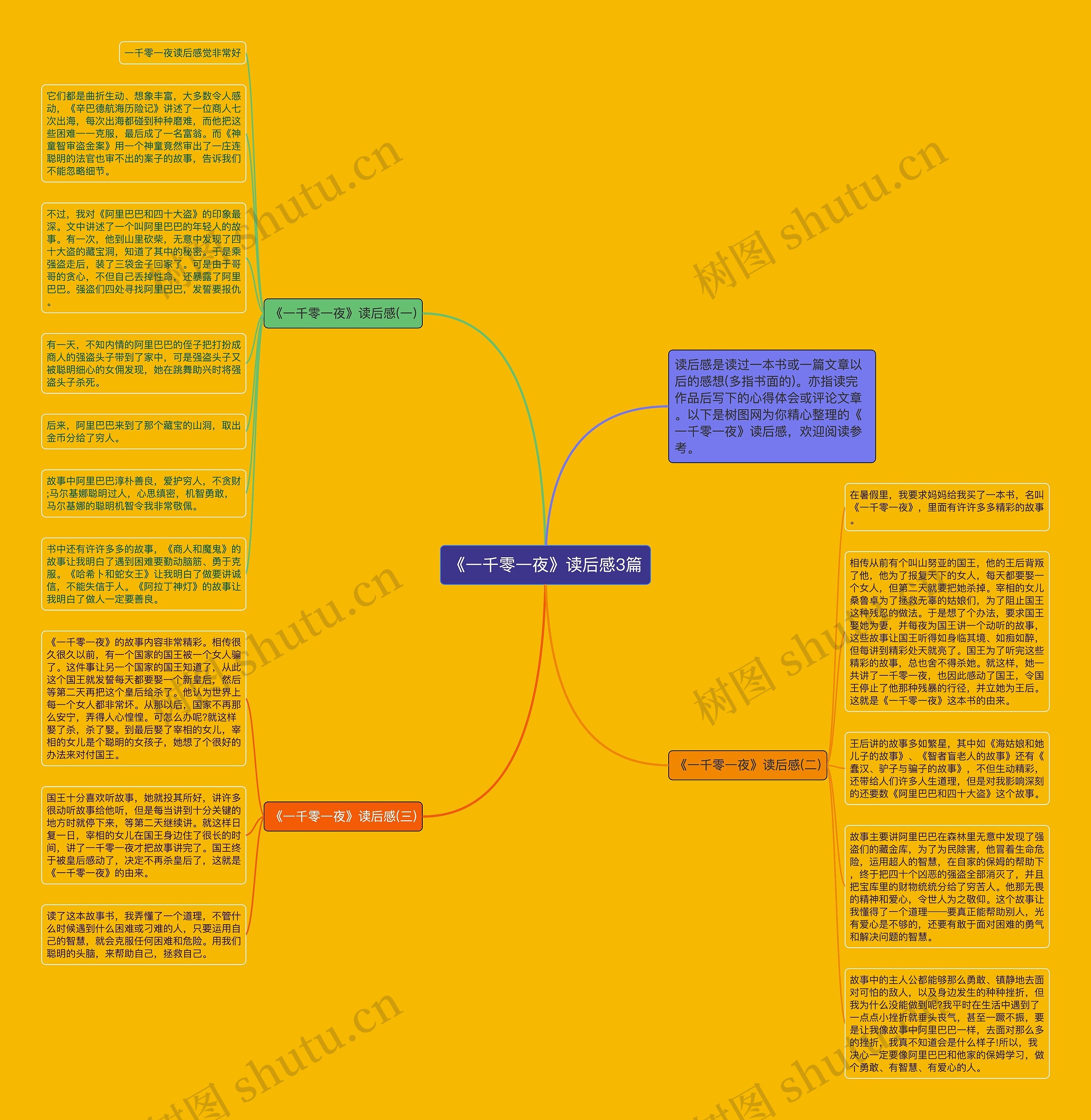 《一千零一夜》读后感3篇思维导图