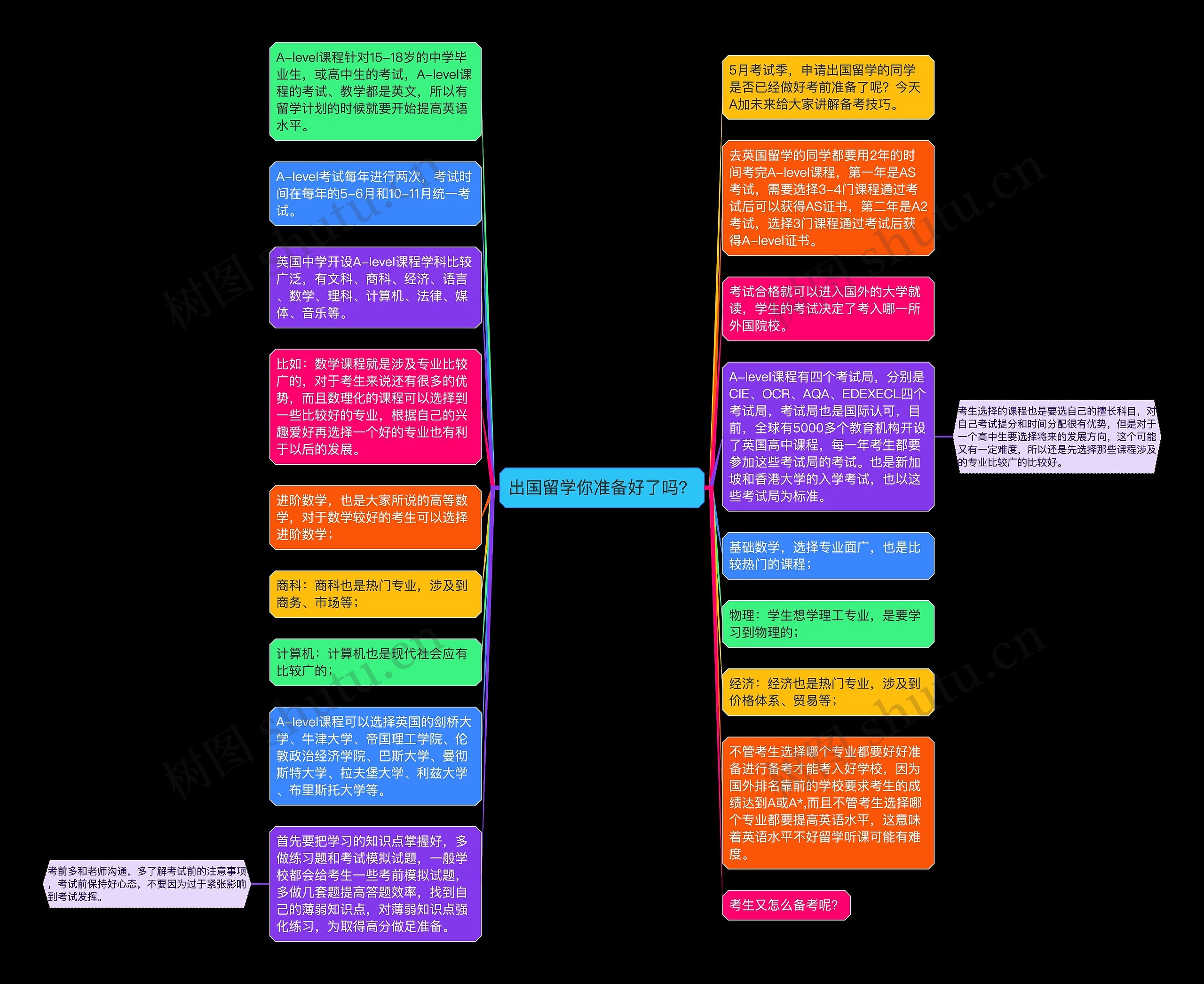 出国留学你准备好了吗？思维导图