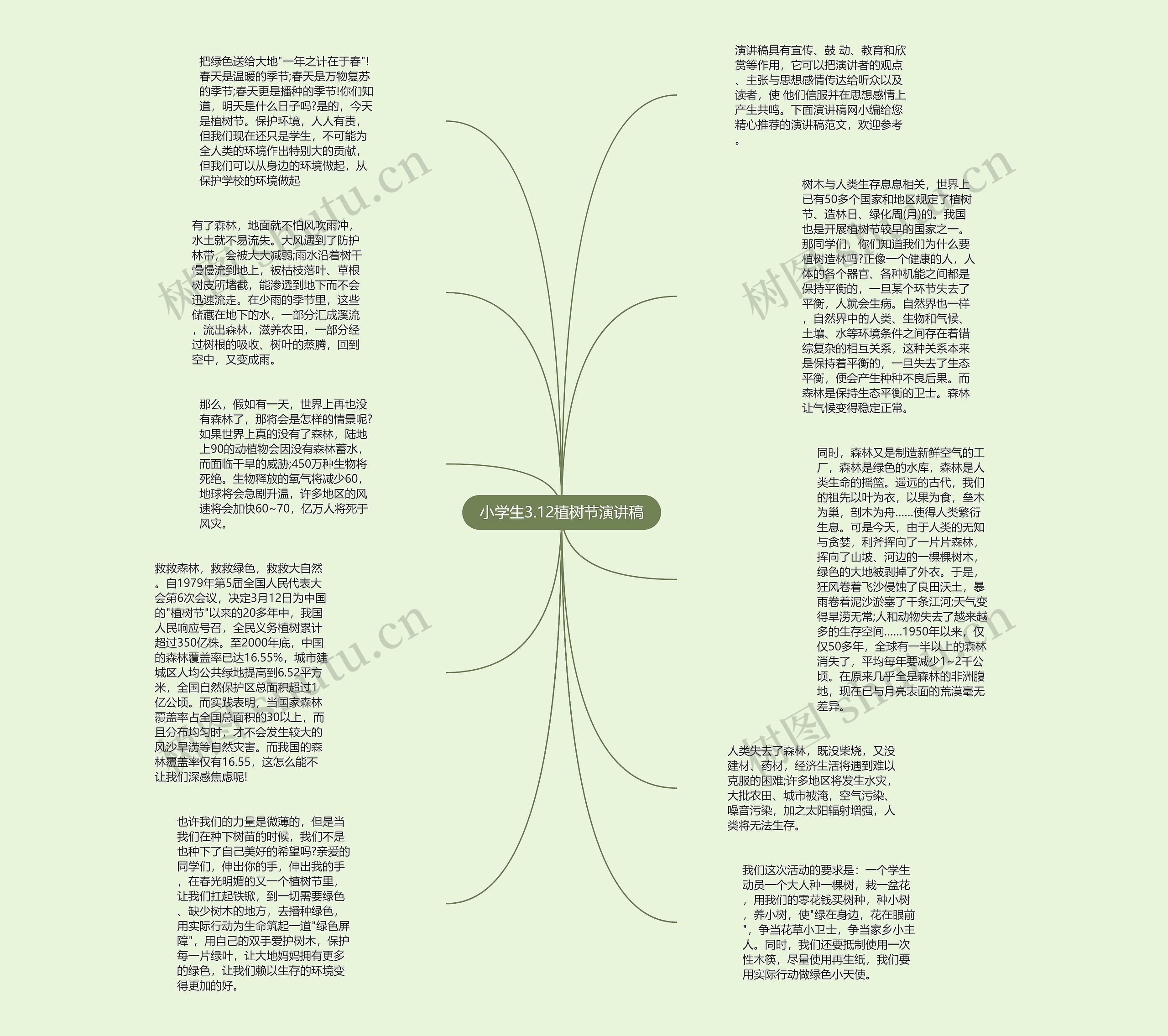 小学生3.12植树节演讲稿思维导图
