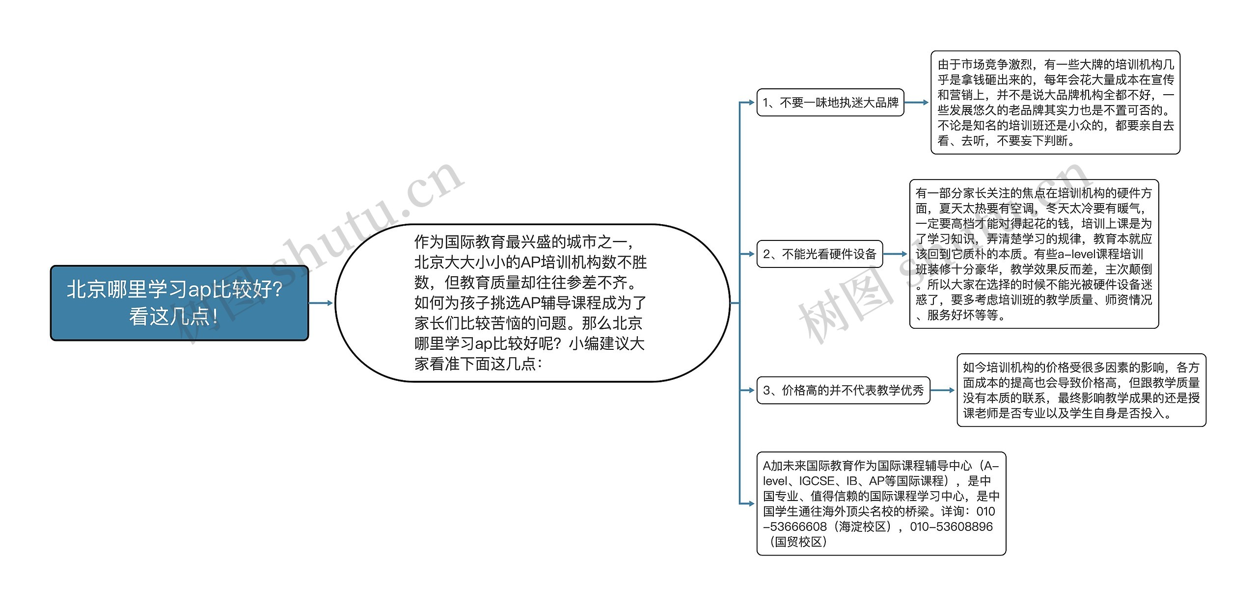 北京哪里学习ap比较好？看这几点！思维导图