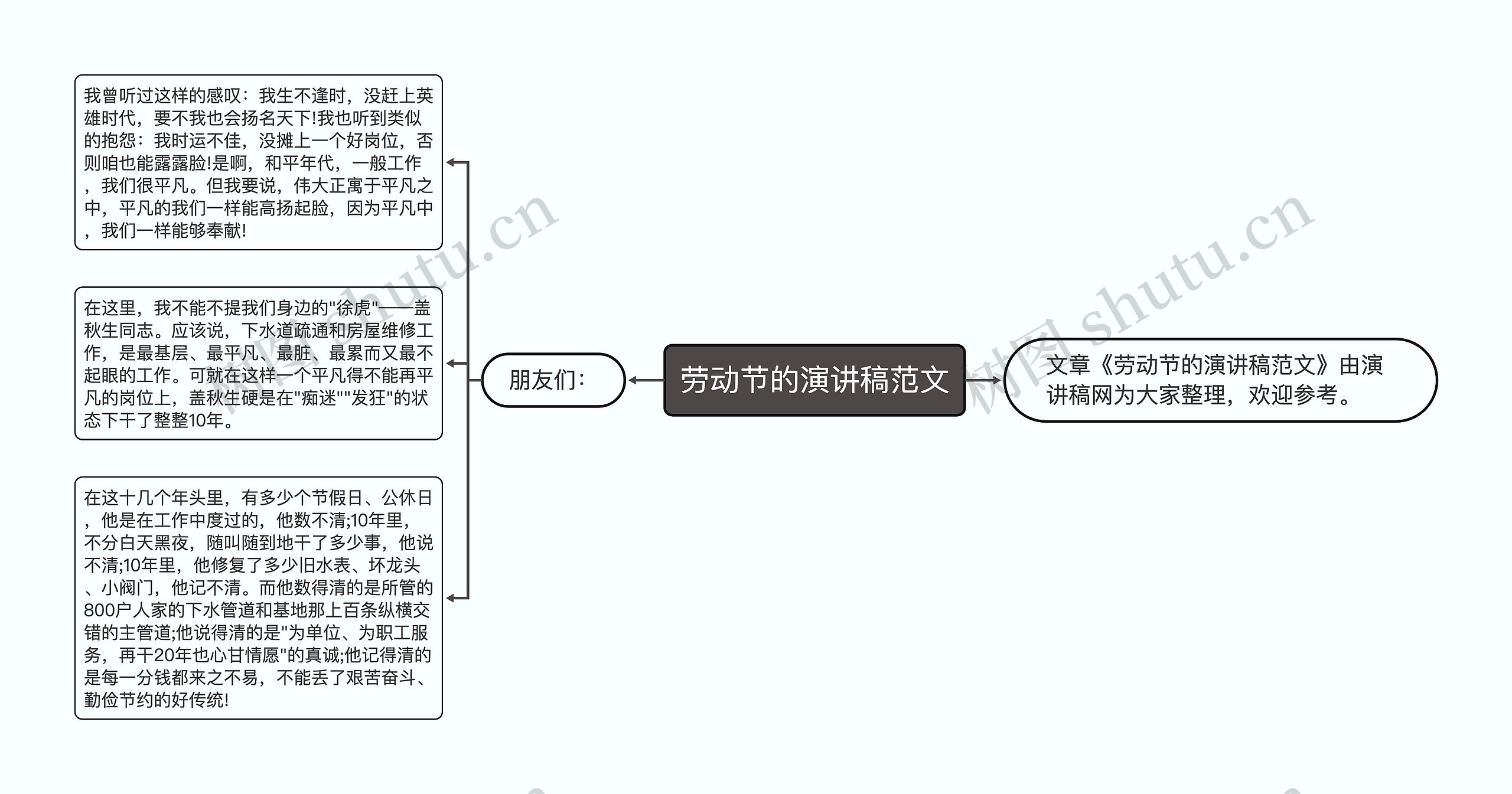 劳动节的演讲稿范文思维导图