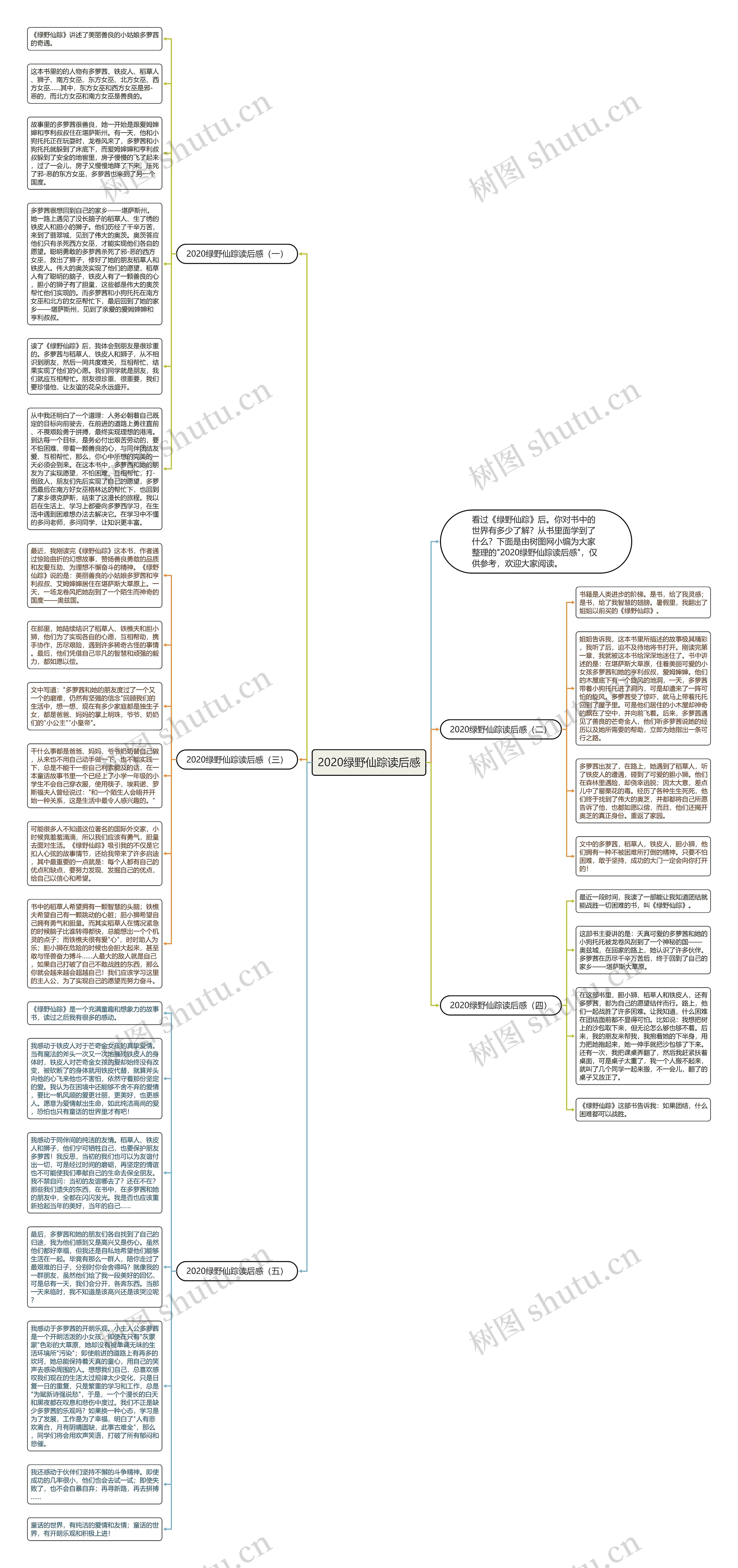 2020绿野仙踪读后感思维导图