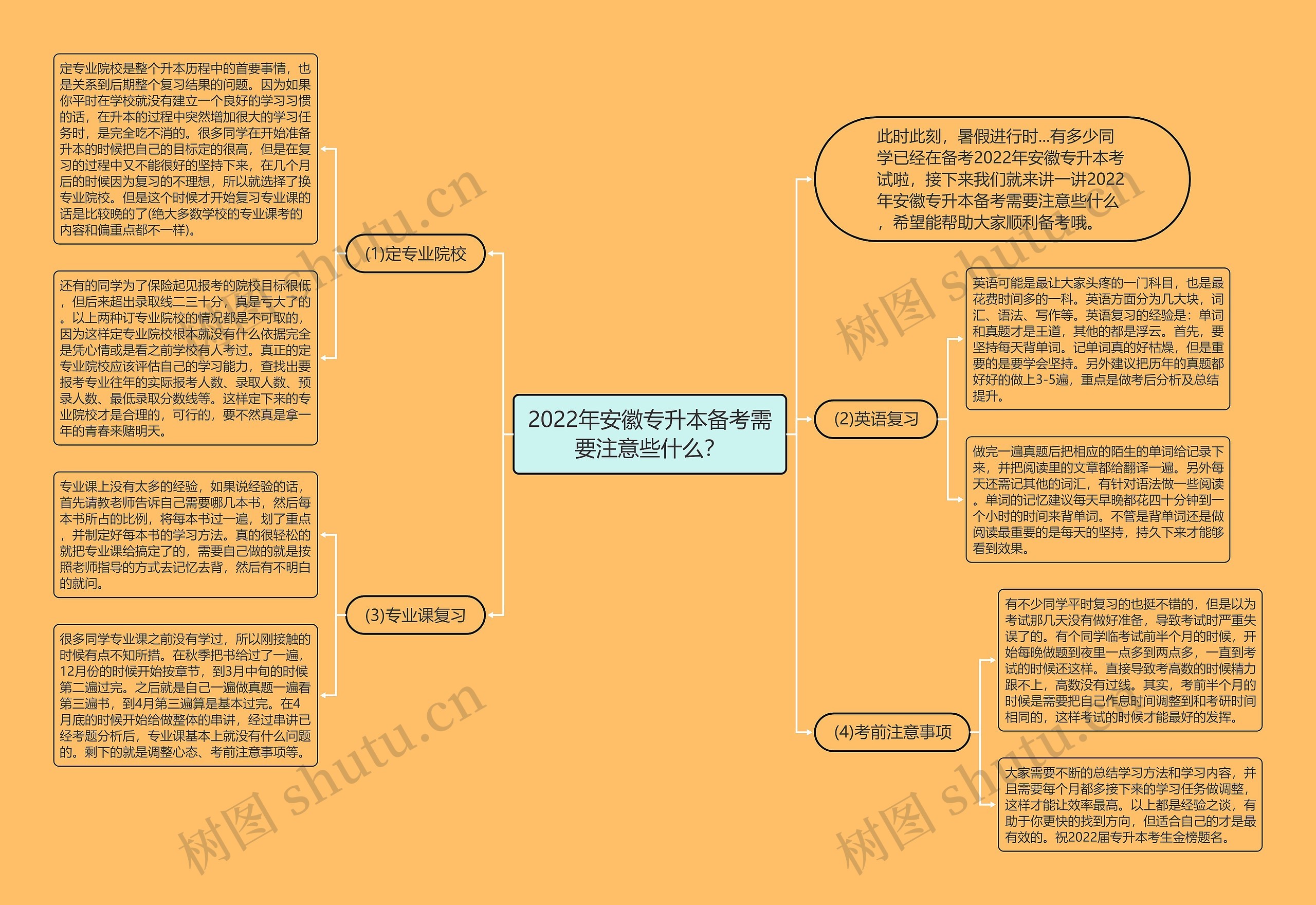 2022年安徽专升本备考需要注意些什么？思维导图