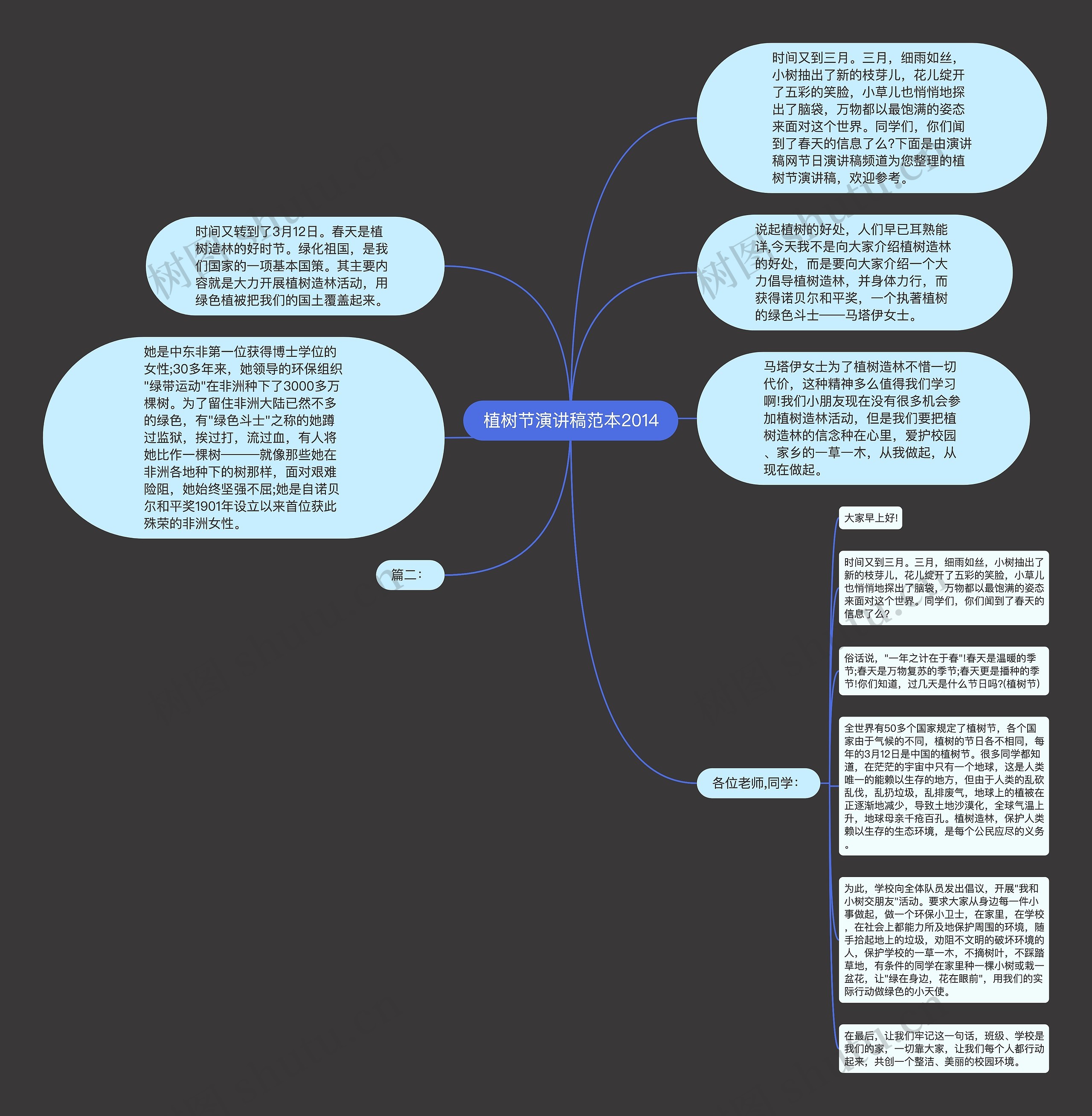 植树节演讲稿范本2014思维导图