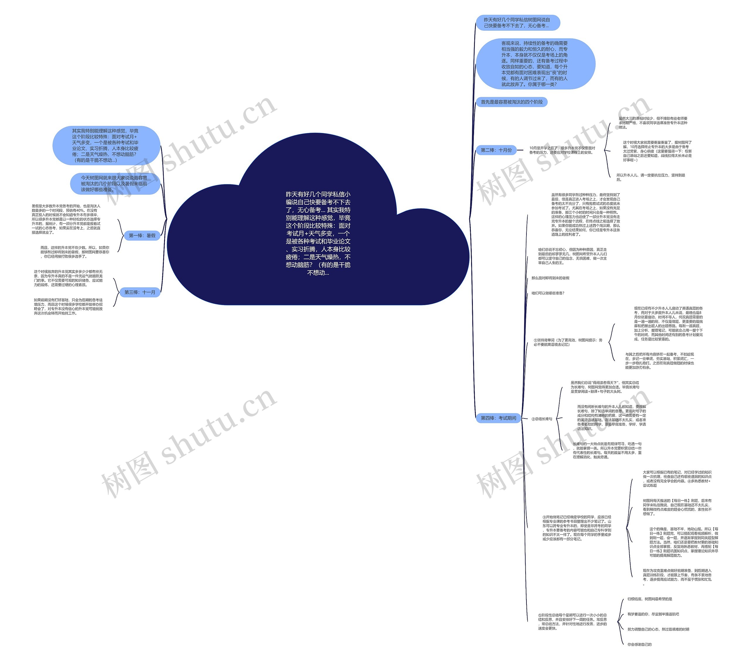昨天有好几个同学私信小编说自己快要备考不下去了，无心备考... 其实我特别能理解这种感觉，毕竟这个阶段比较特殊：面对考试月+天气多变，一个是被各种考试和毕业论文、实习折腾，人本身比较疲倦；二是天气燥热，不想动脑筋？（有的是干脆不想动...思维导图