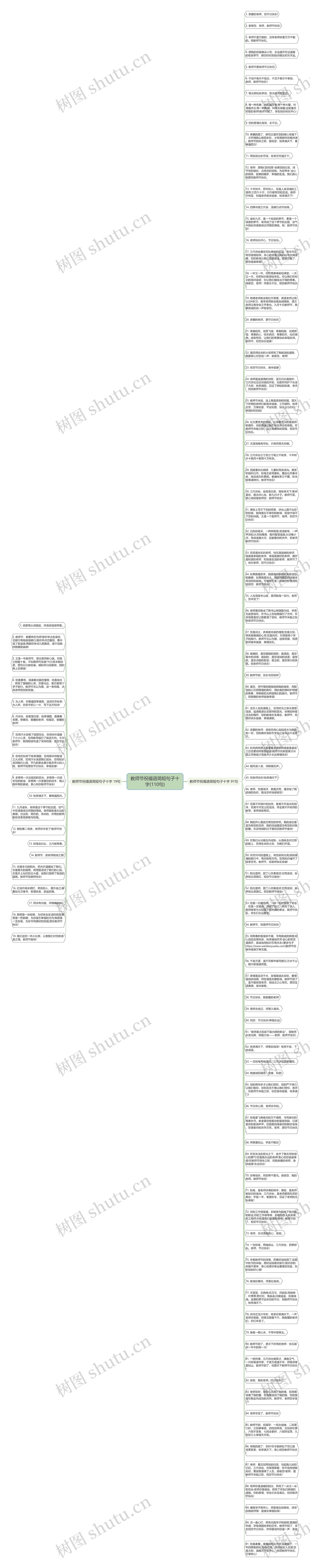 教师节祝福语简短句子十字(110句)思维导图