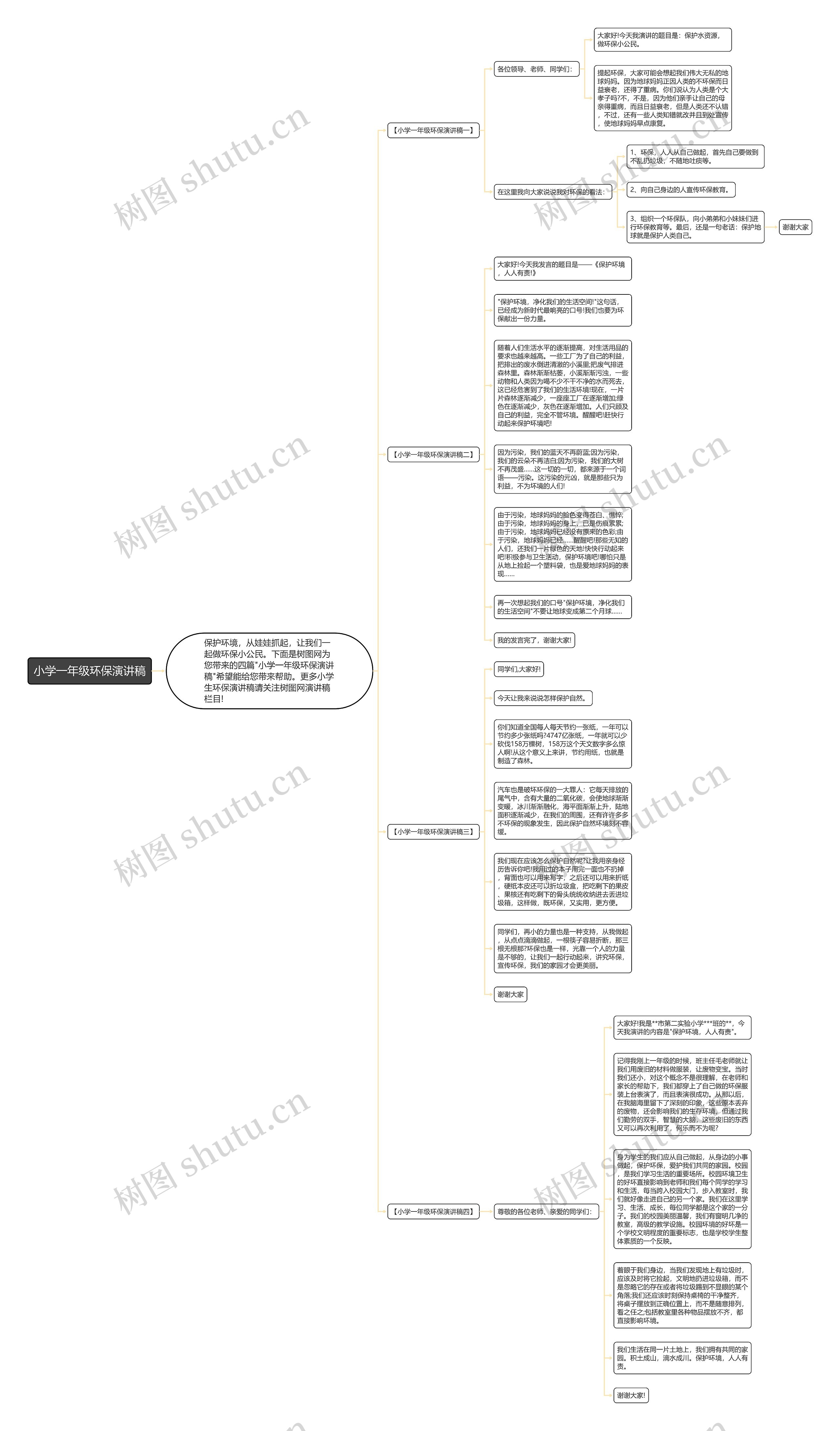 小学一年级环保演讲稿思维导图高清图 小学一年级环保演讲稿思维导图