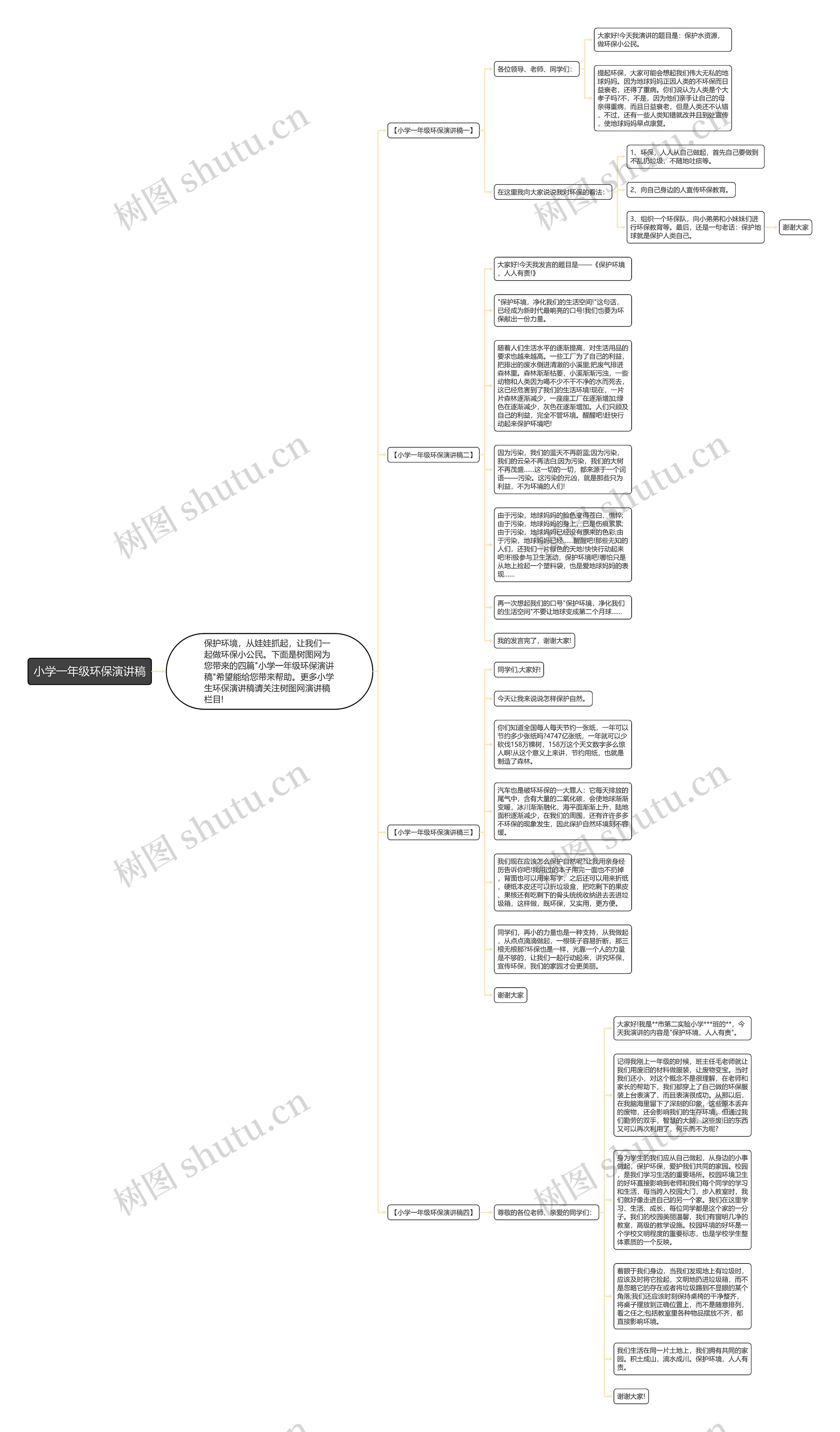 小学一年级环保演讲稿思维导图