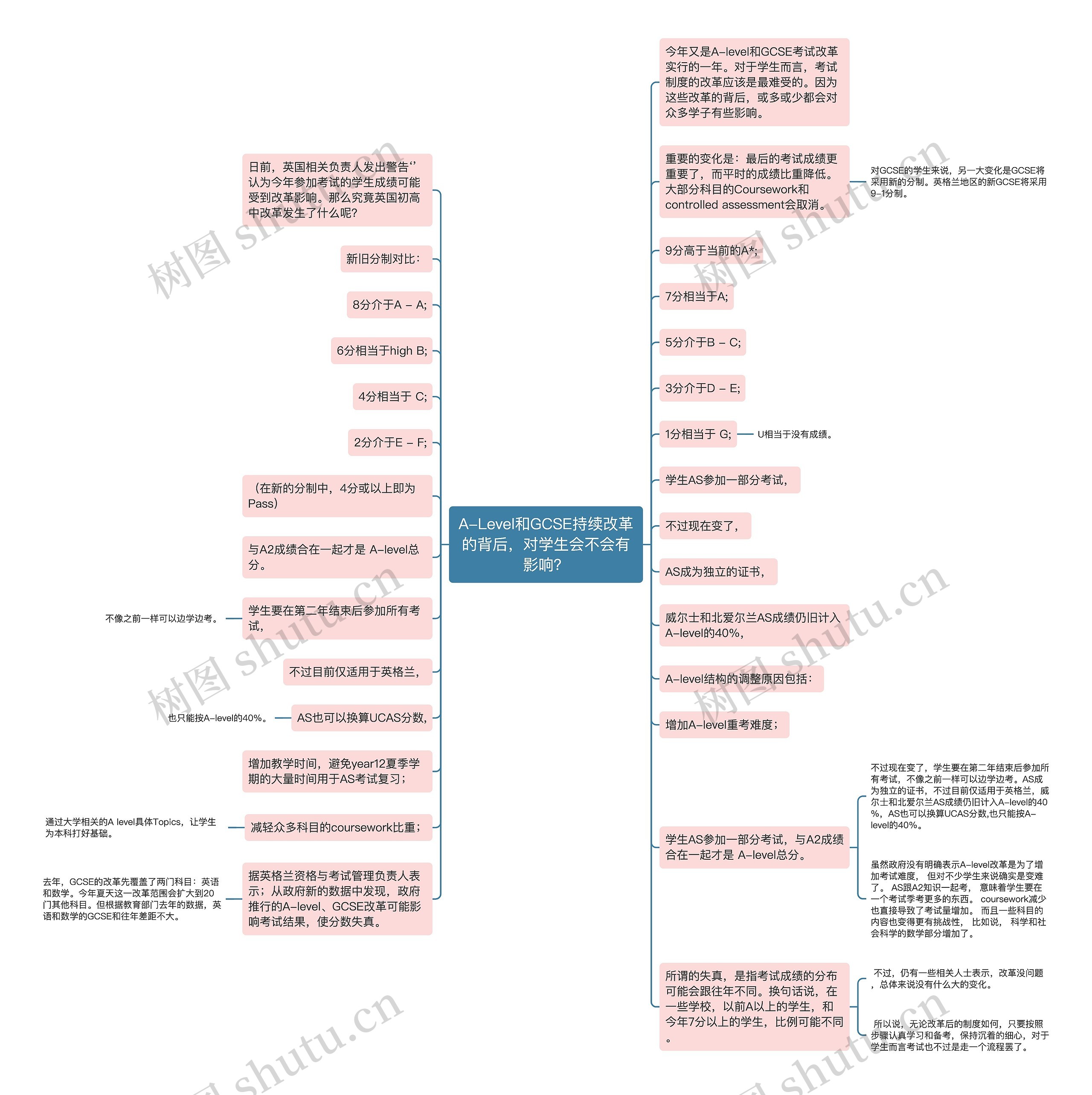 A-Level和GCSE持续改革的背后，对学生会不会有影响？思维导图