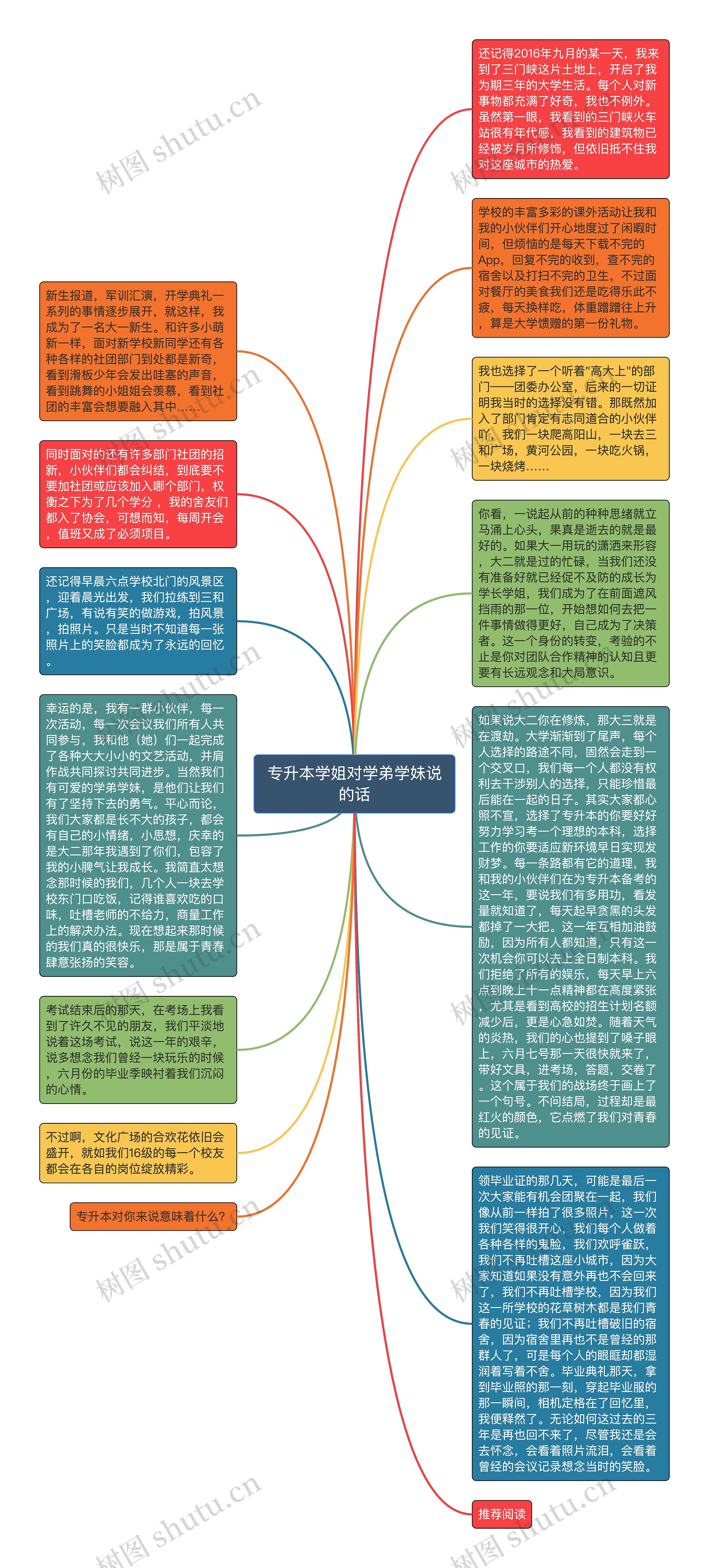 专升本学姐对学弟学妹说的话思维导图