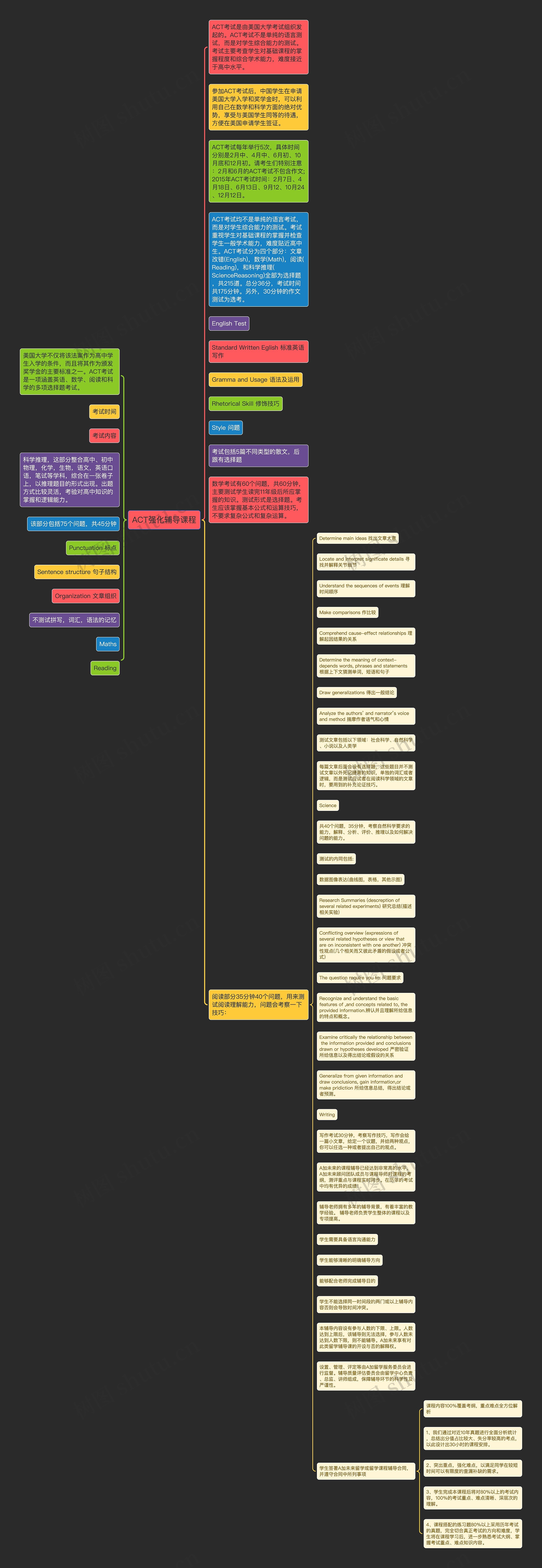 ACT强化辅导课程思维导图