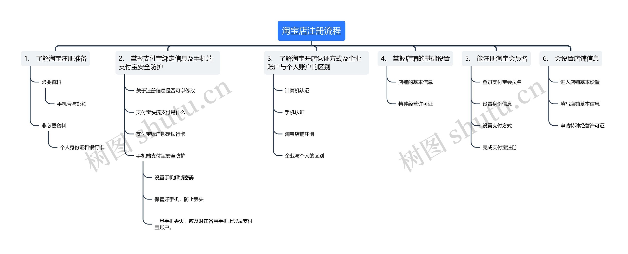 淘宝店注册流程