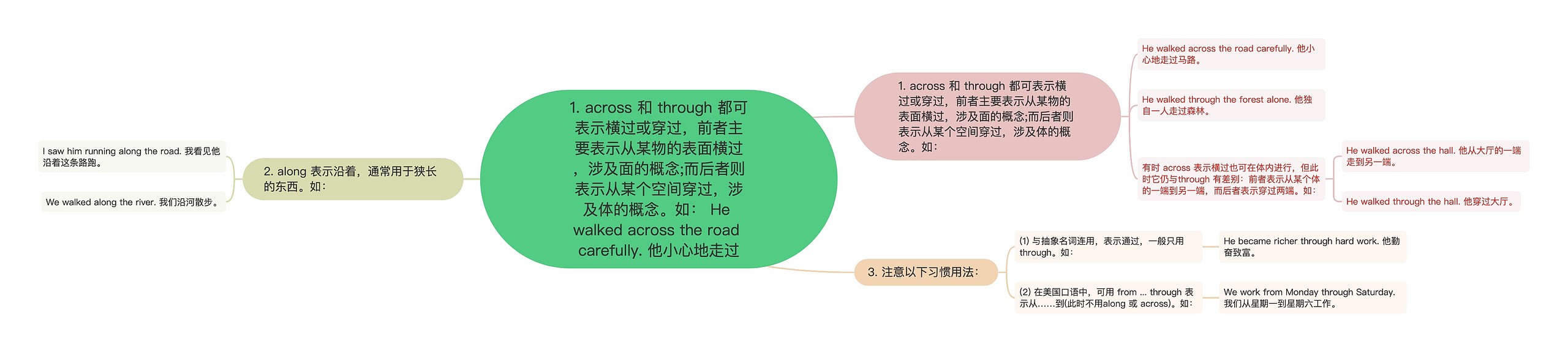 1. across 和 through 都可表示横过或穿过，前者主要表示从某物的表面横过，涉及面的概念;而后者则表示从某个空间穿过，涉及体的概念。如： He walked across the road carefully. 他小心地走过