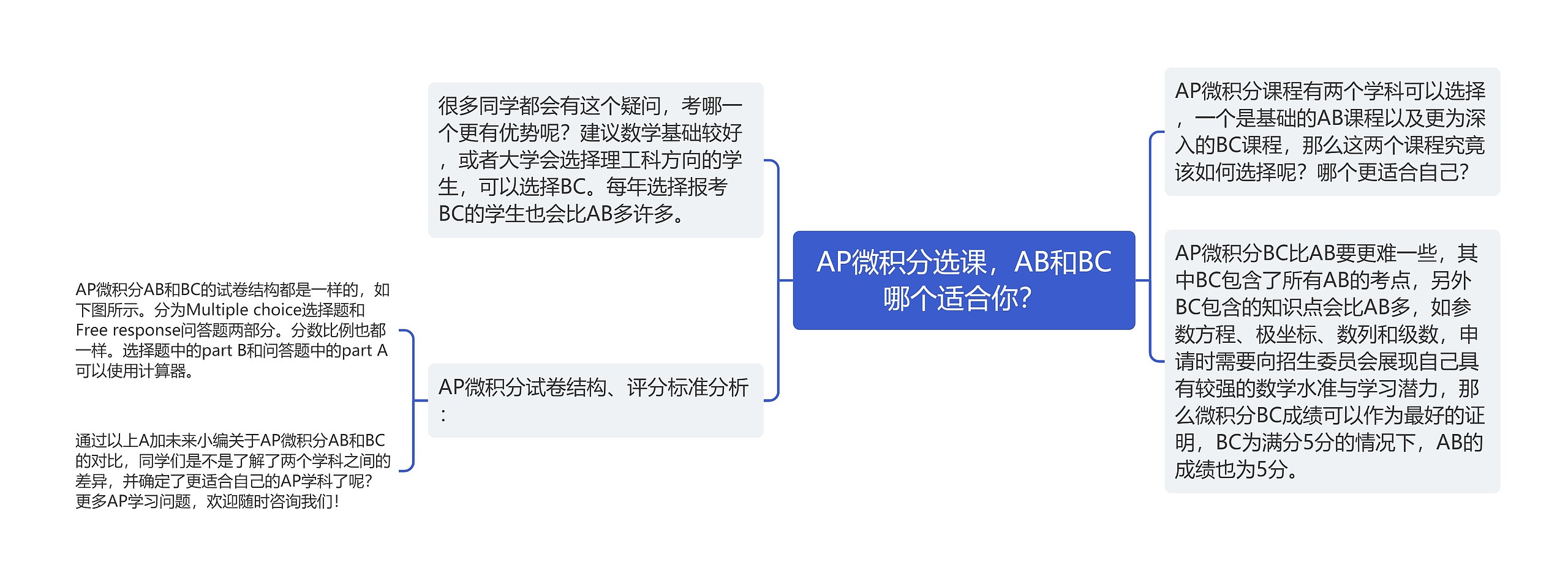 AP微积分选课,AB和BC哪个适合你?思维导图高清图 AP微积分选课,AB和BC哪个适合你?思维导图