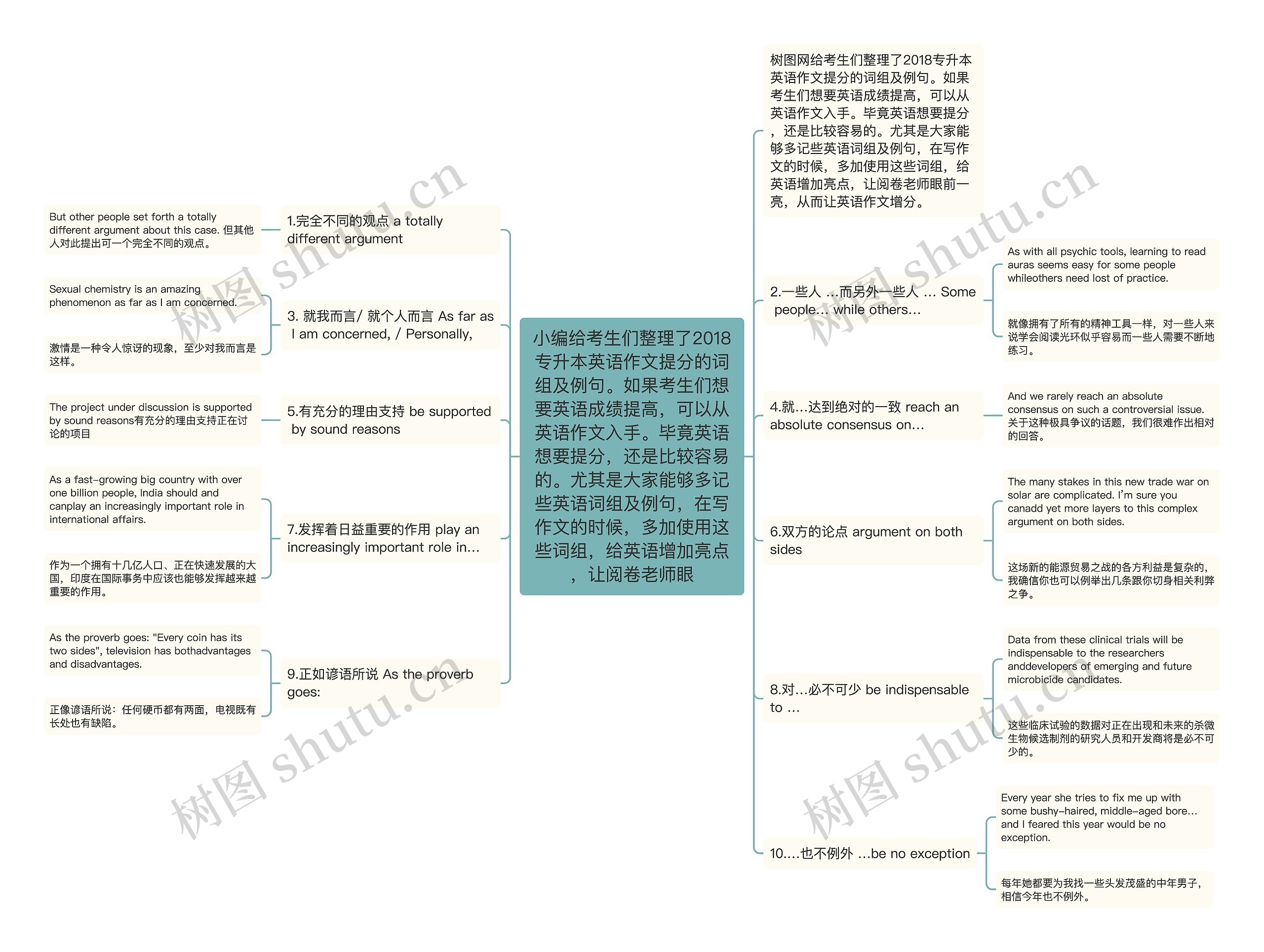 小编给考生们整理了2018专升本英语作文提分的词组及例句。如果考生们想要英语成绩提高，可以从英语作文入手。毕竟英语想要提分，还是比较容易的。尤其是大家能够多记些英语词组及例句，在写作文的时候，多加使用这些词组，给英语增加亮点，让阅卷老师眼