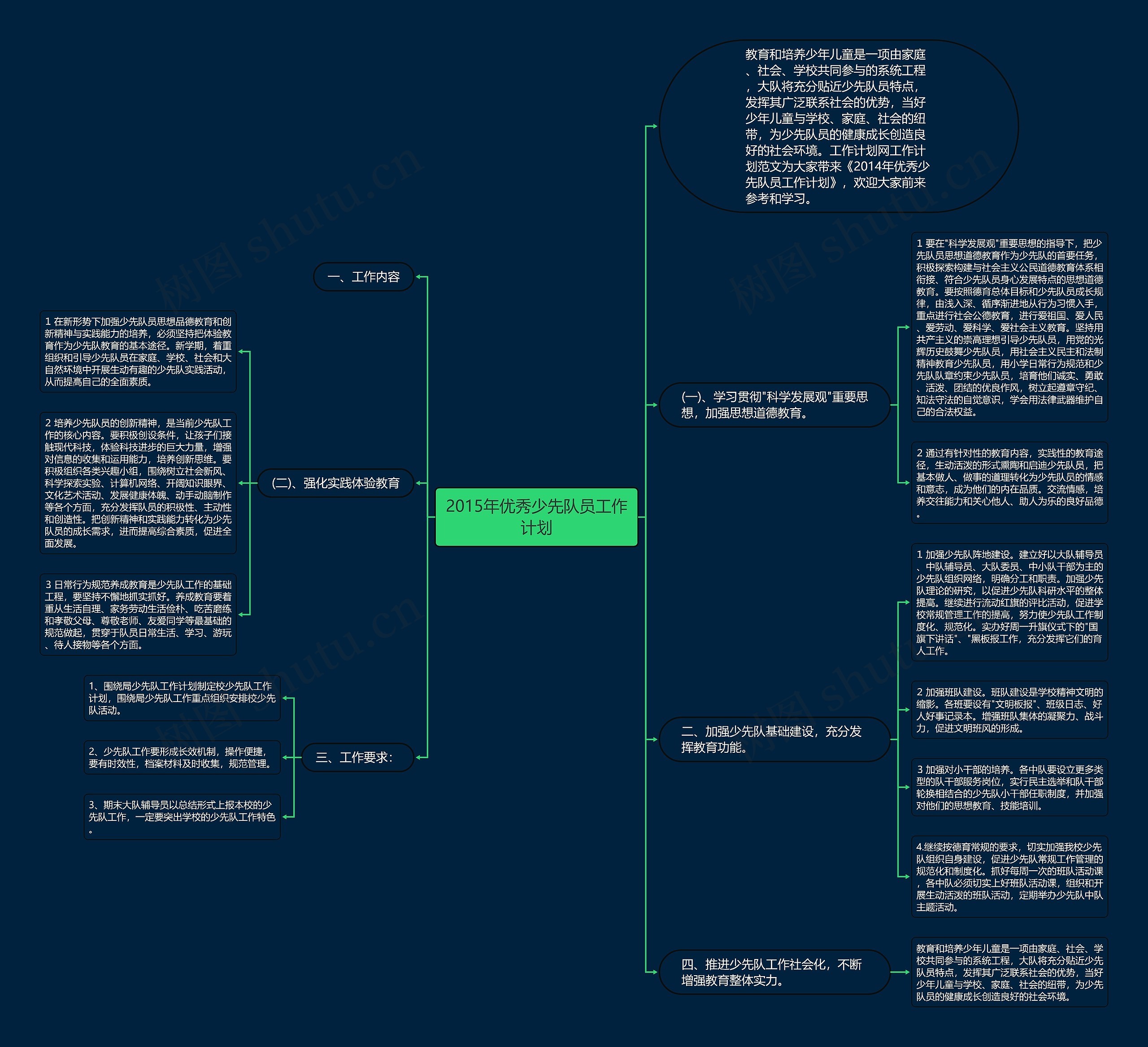 2015年优秀少先队员工作计划思维导图