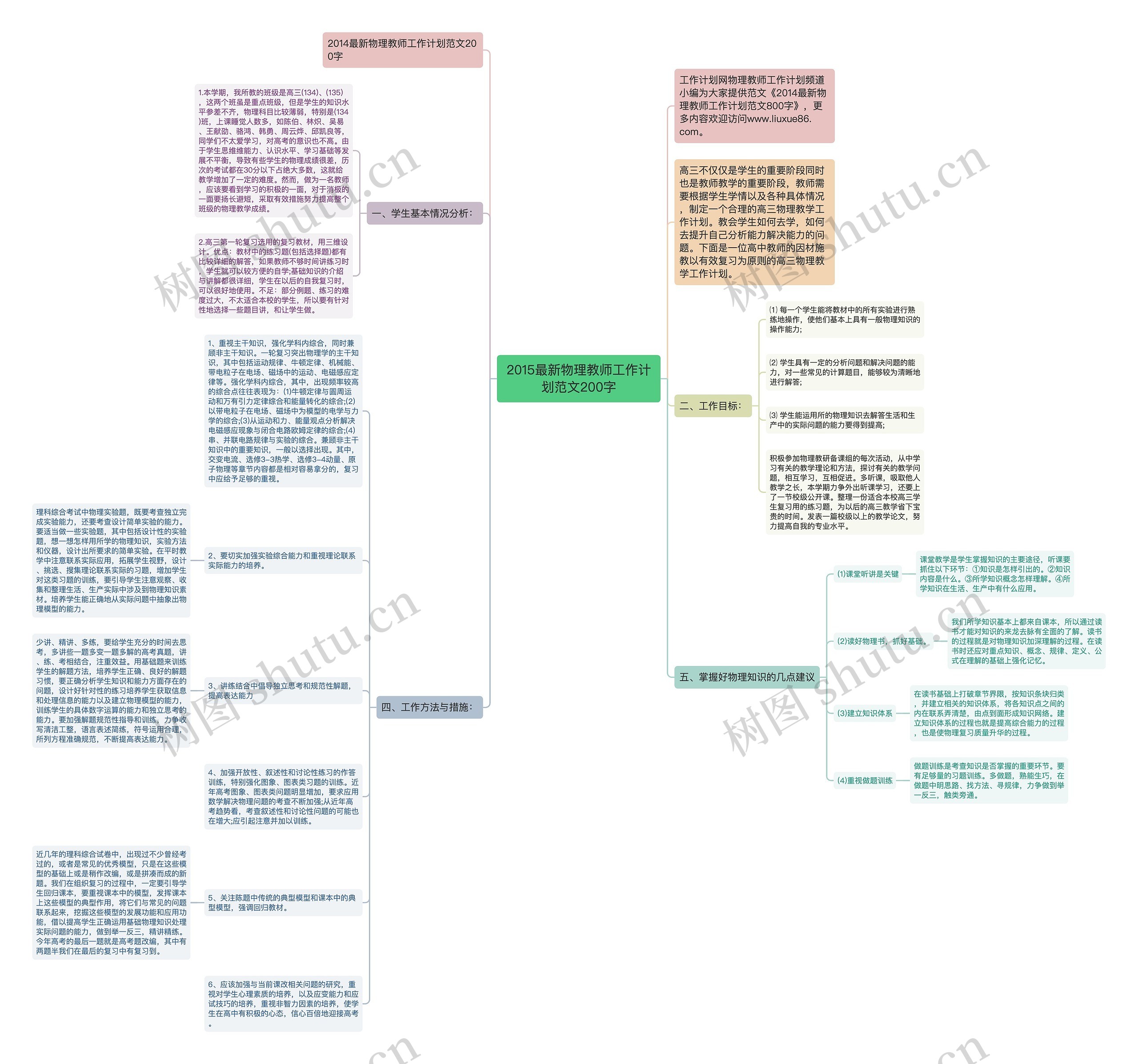 2015最新物理教师工作计划范文200字思维导图