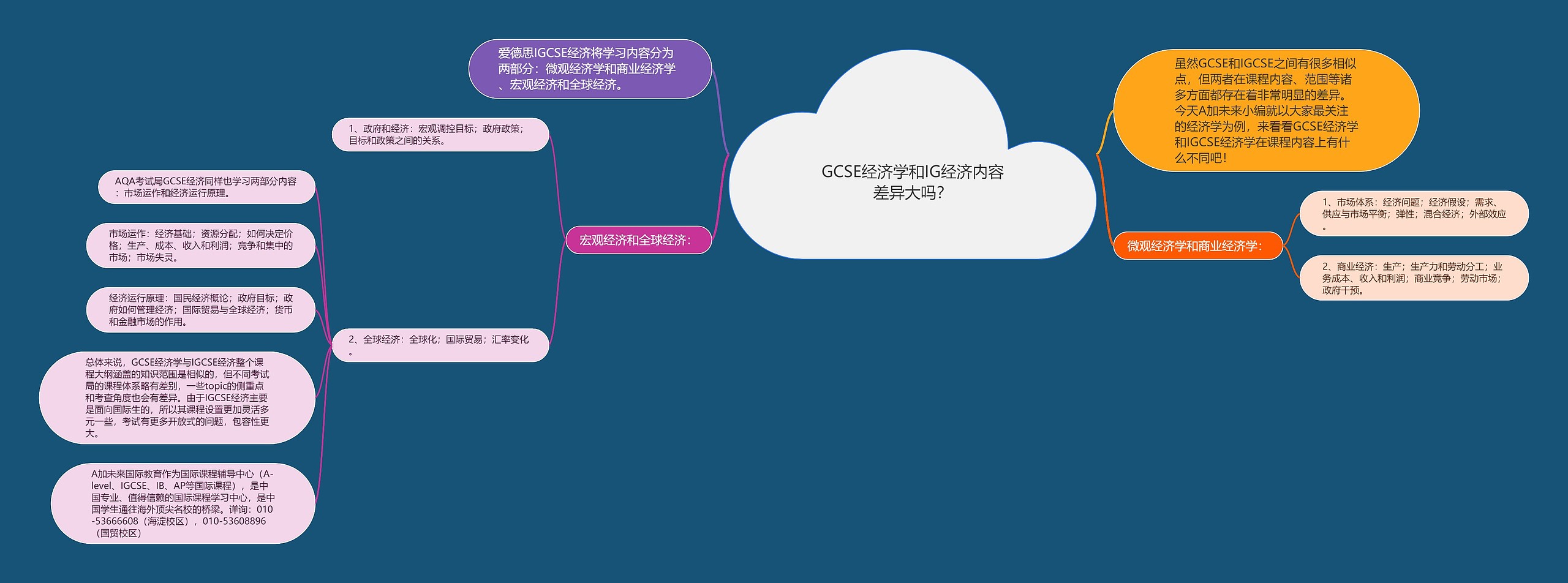 GCSE经济学和IG经济内容差异大吗？思维导图