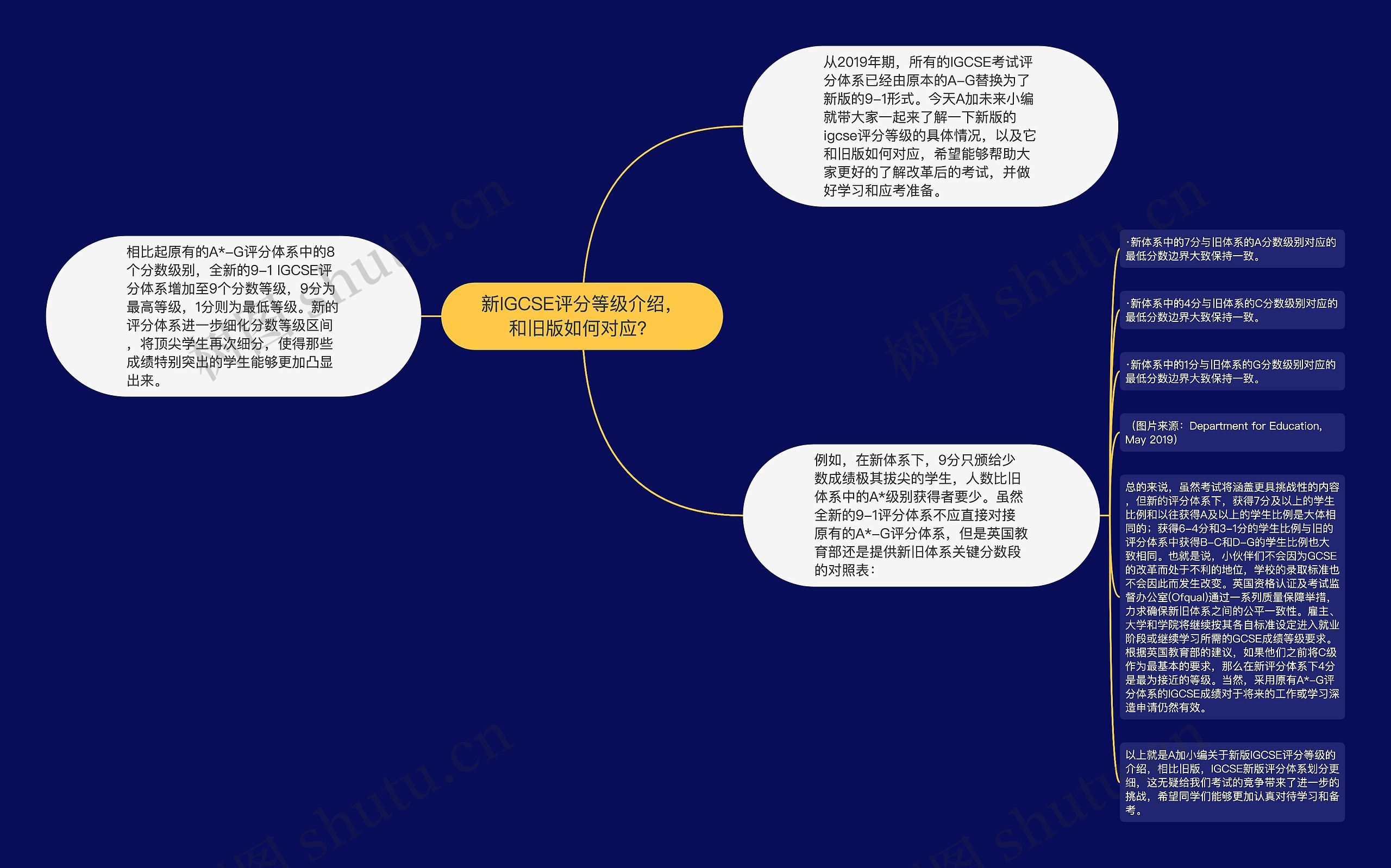 新IGCSE评分等级介绍，和旧版如何对应？思维导图